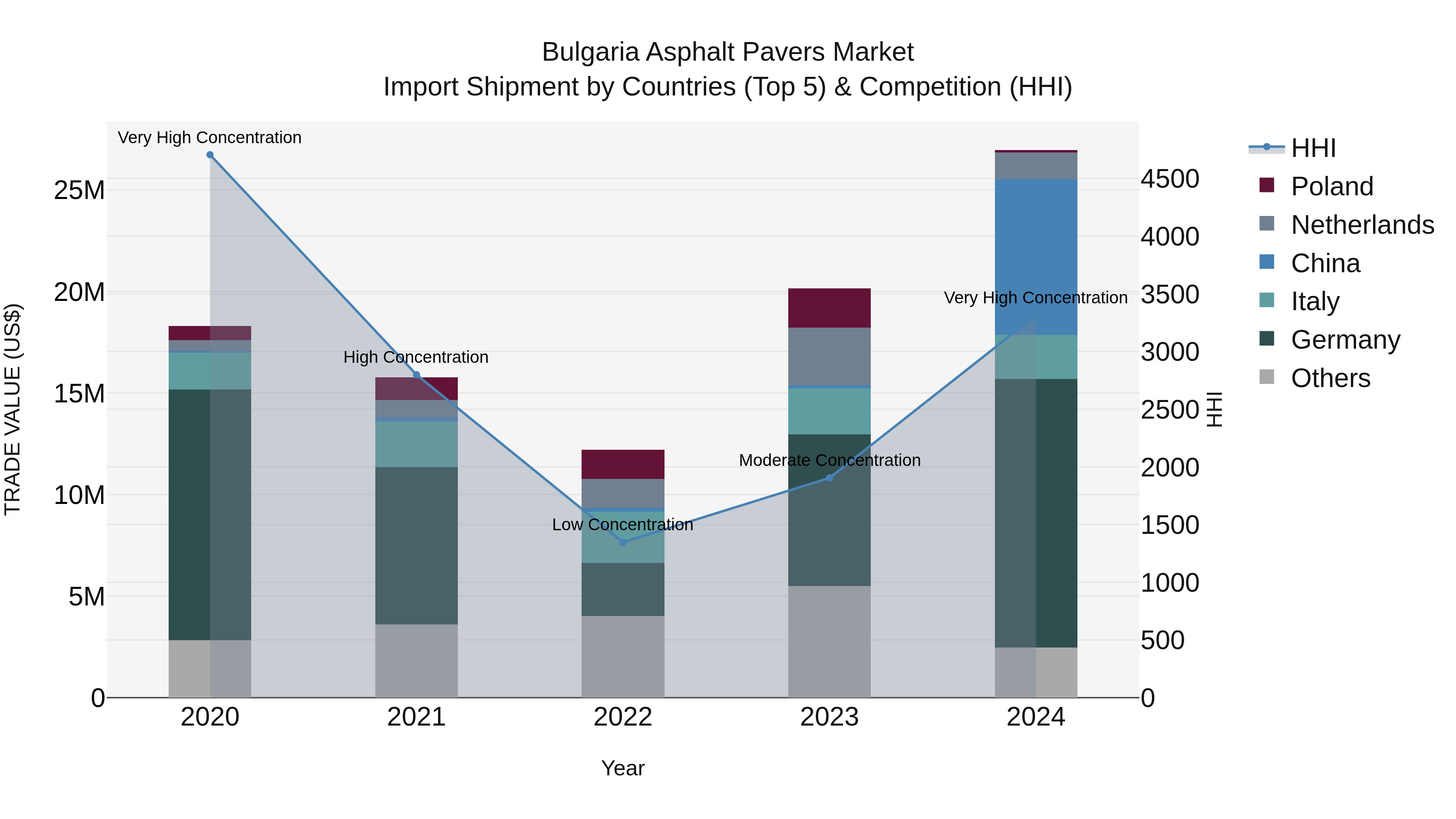 Bulgaria Asphalt Pavers Market Top 5 Importing Countries and Market Competition (HHI) Analysis
