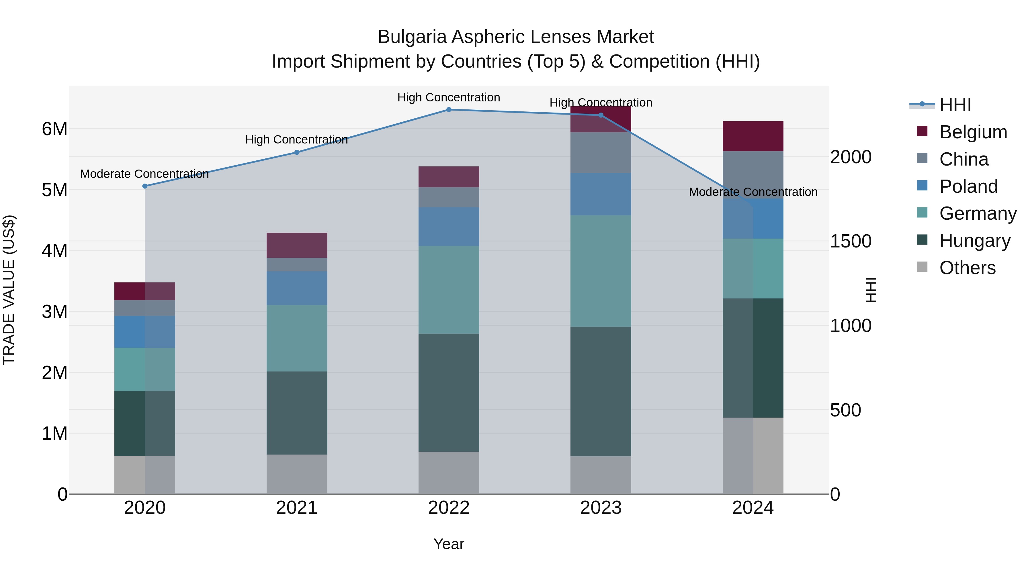 Bulgaria Aspheric Lenses Market Top 5 Importing Countries and Market Competition (HHI) Analysis