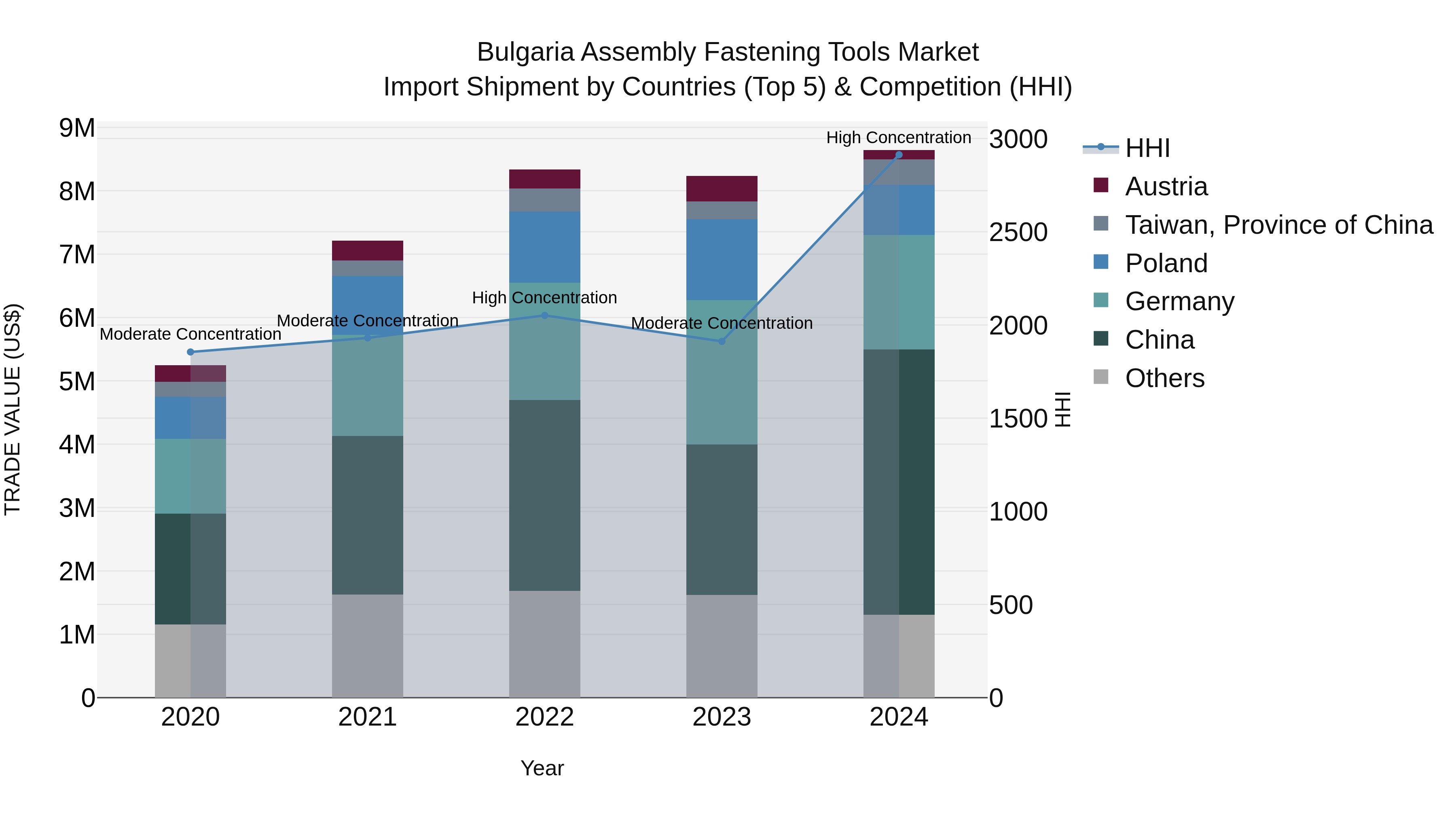 Bulgaria Assembly Fastening Tools Market Top 5 Importing Countries and Market Competition (HHI) Analysis