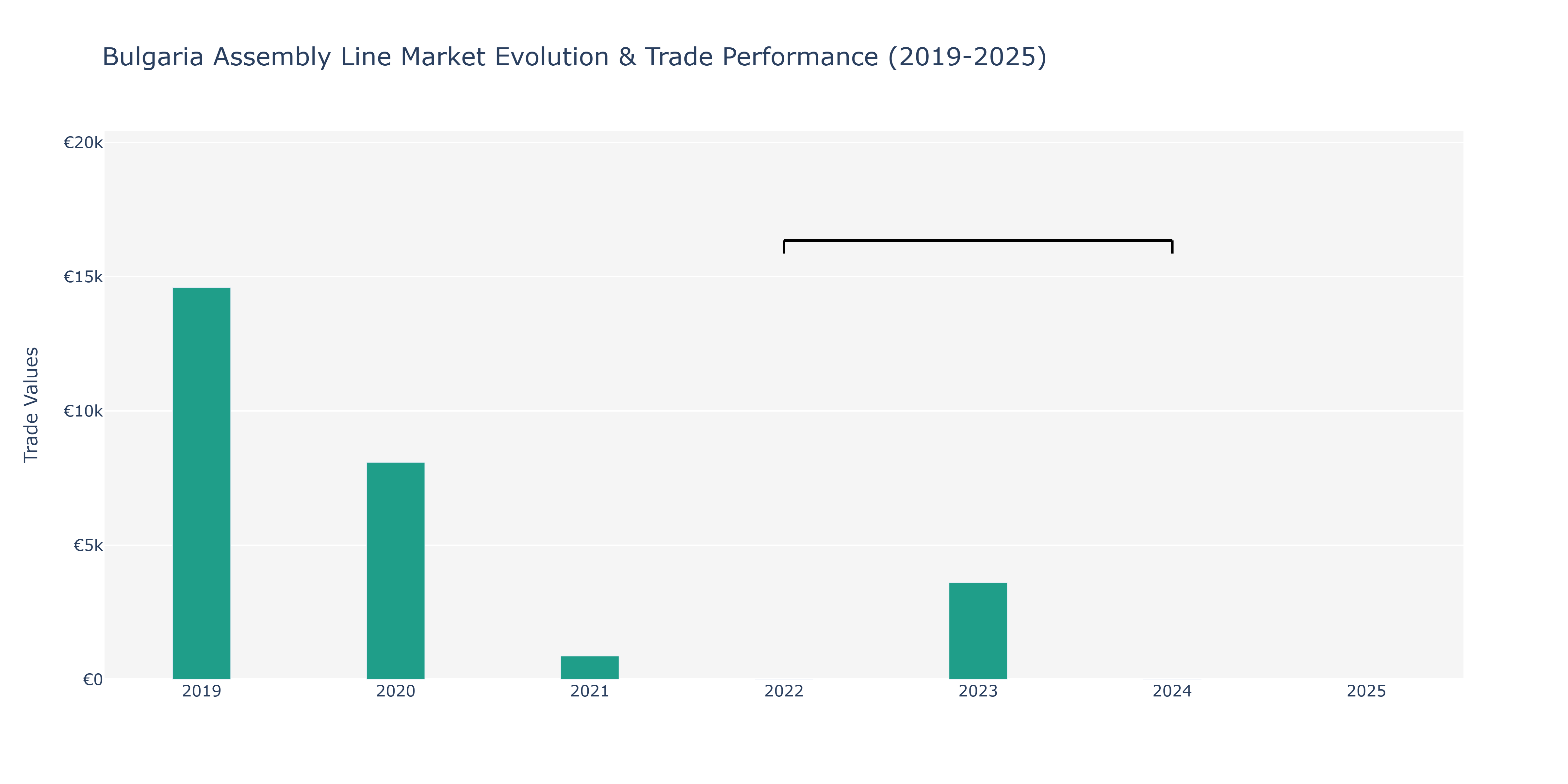 Bulgaria Assembly Line Market: Production & Trade Performance (2019-2025)