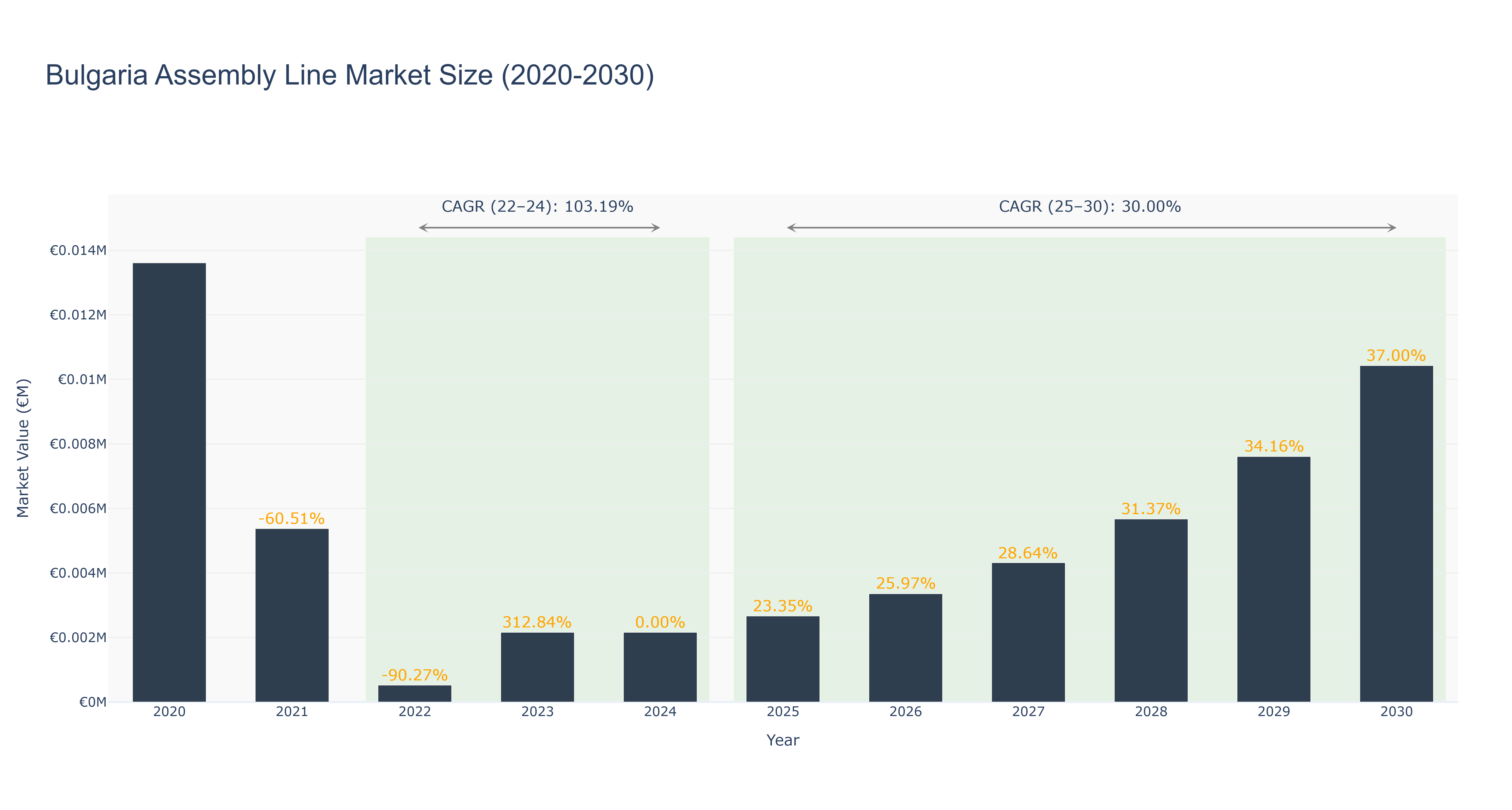 Bulgaria Assembly Line Market Size (2020-2030)