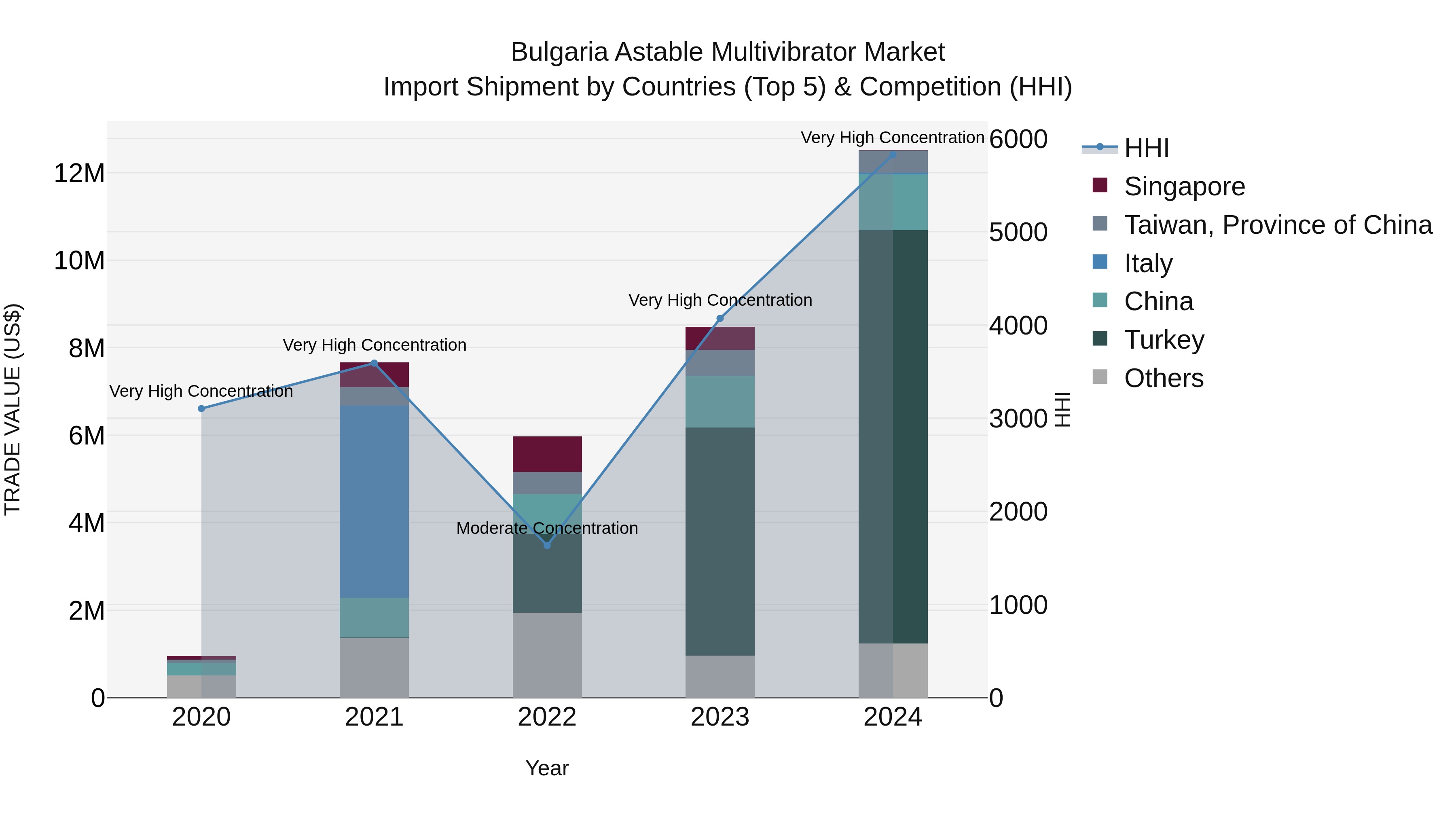 Bulgaria Astable Multivibrator Market Top 5 Importing Countries and Market Competition (HHI) Analysis