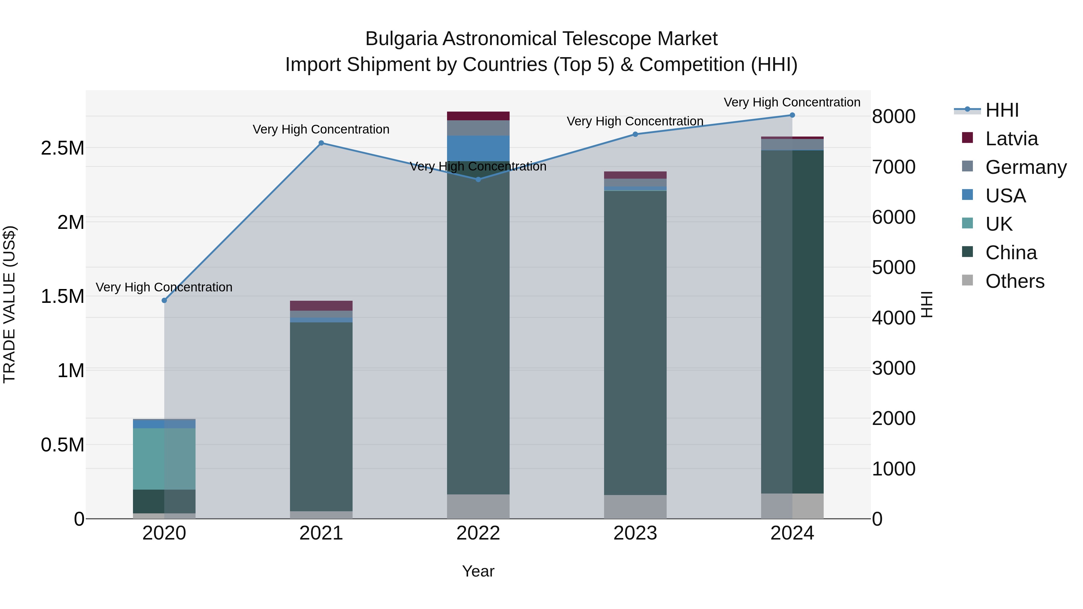 Bulgaria Astronomical Telescope Market Top 5 Importing Countries and Market Competition (HHI) Analysis