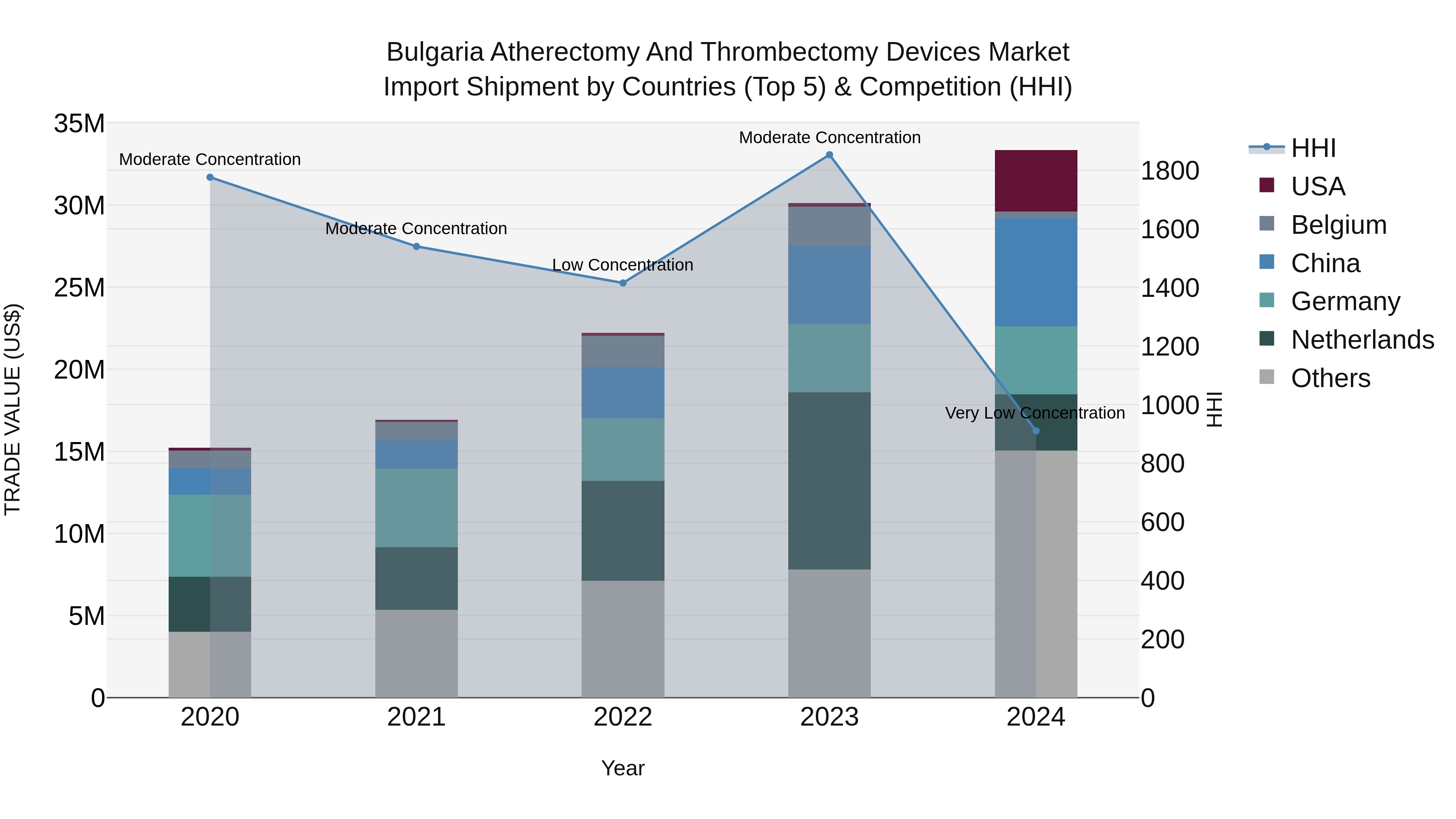 Bulgaria Atherectomy and Thrombectomy Devices Market Top 5 Importing Countries and Market Competition (HHI) Analysis
