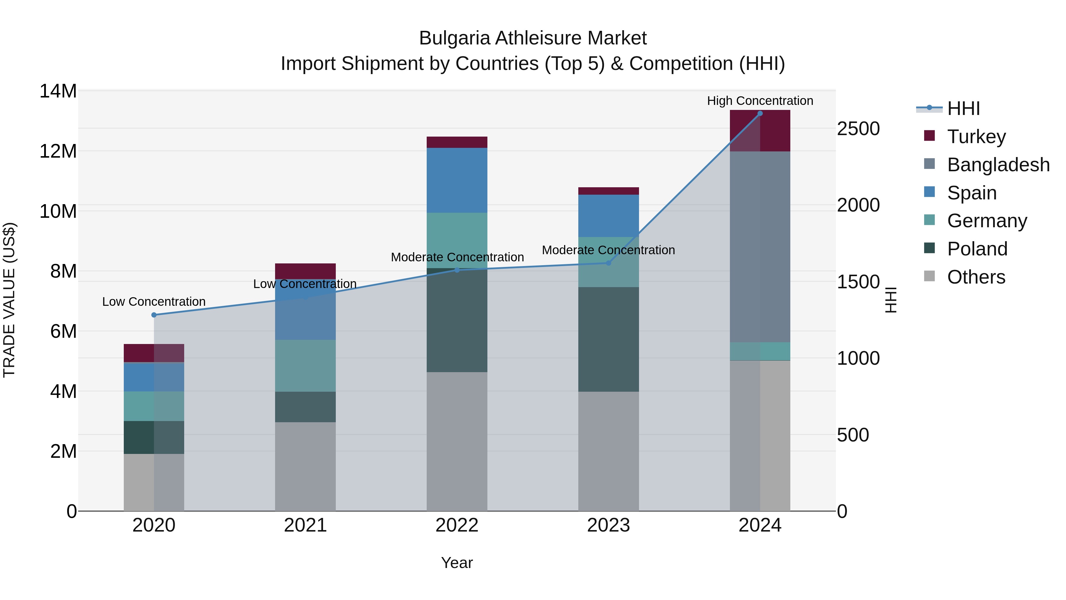 Bulgaria Athleisure Market Top 5 Importing Countries and Market Competition (HHI) Analysis