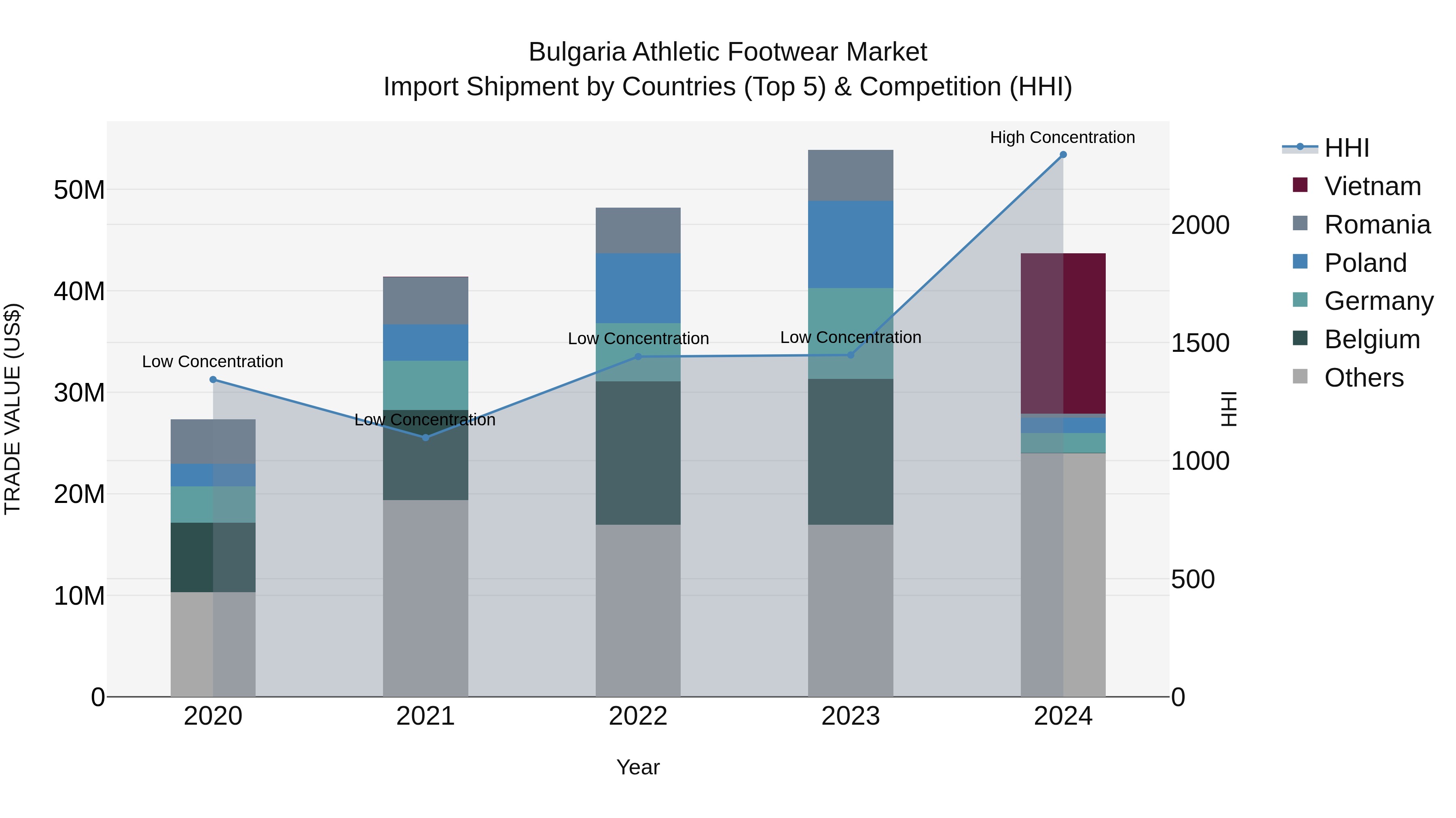 Bulgaria Athletic Footwear Market Top 5 Importing Countries and Market Competition (HHI) Analysis