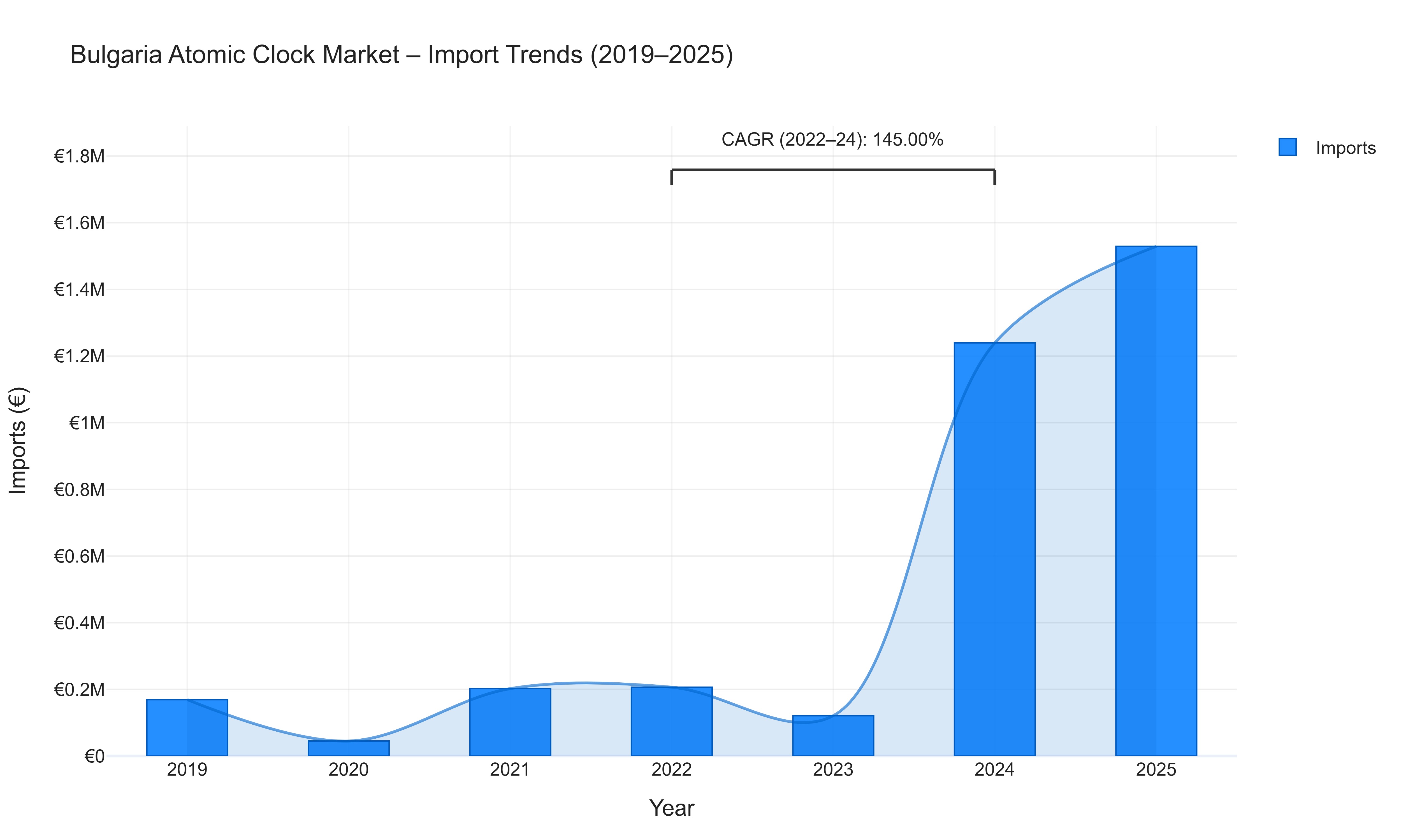 Bulgaria Atomic Clock Market - Import Trends (2019-2025)