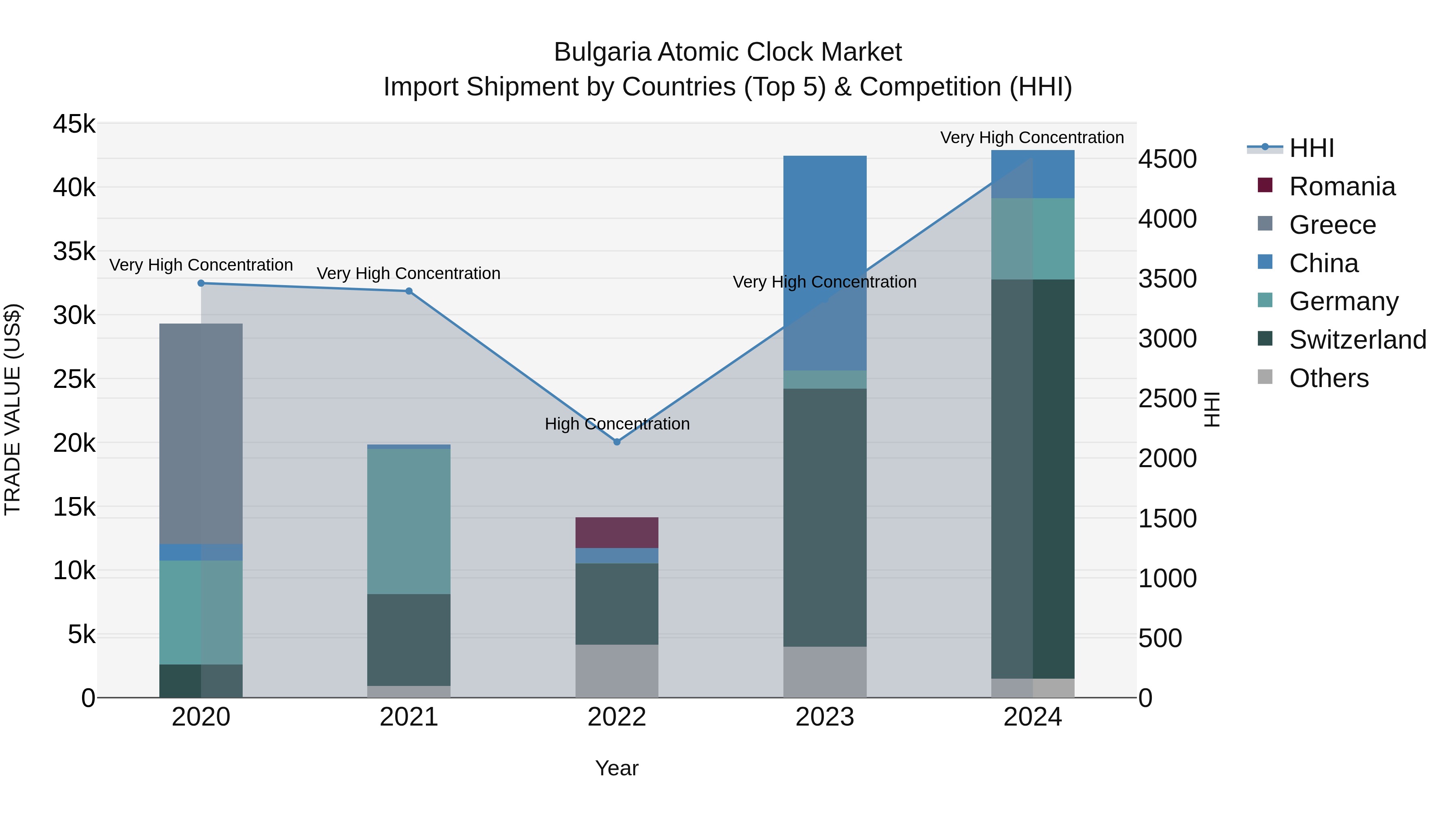 Bulgaria Atomic Clock Market Top 5 Importing Countries and Market Competition (HHI) Analysis