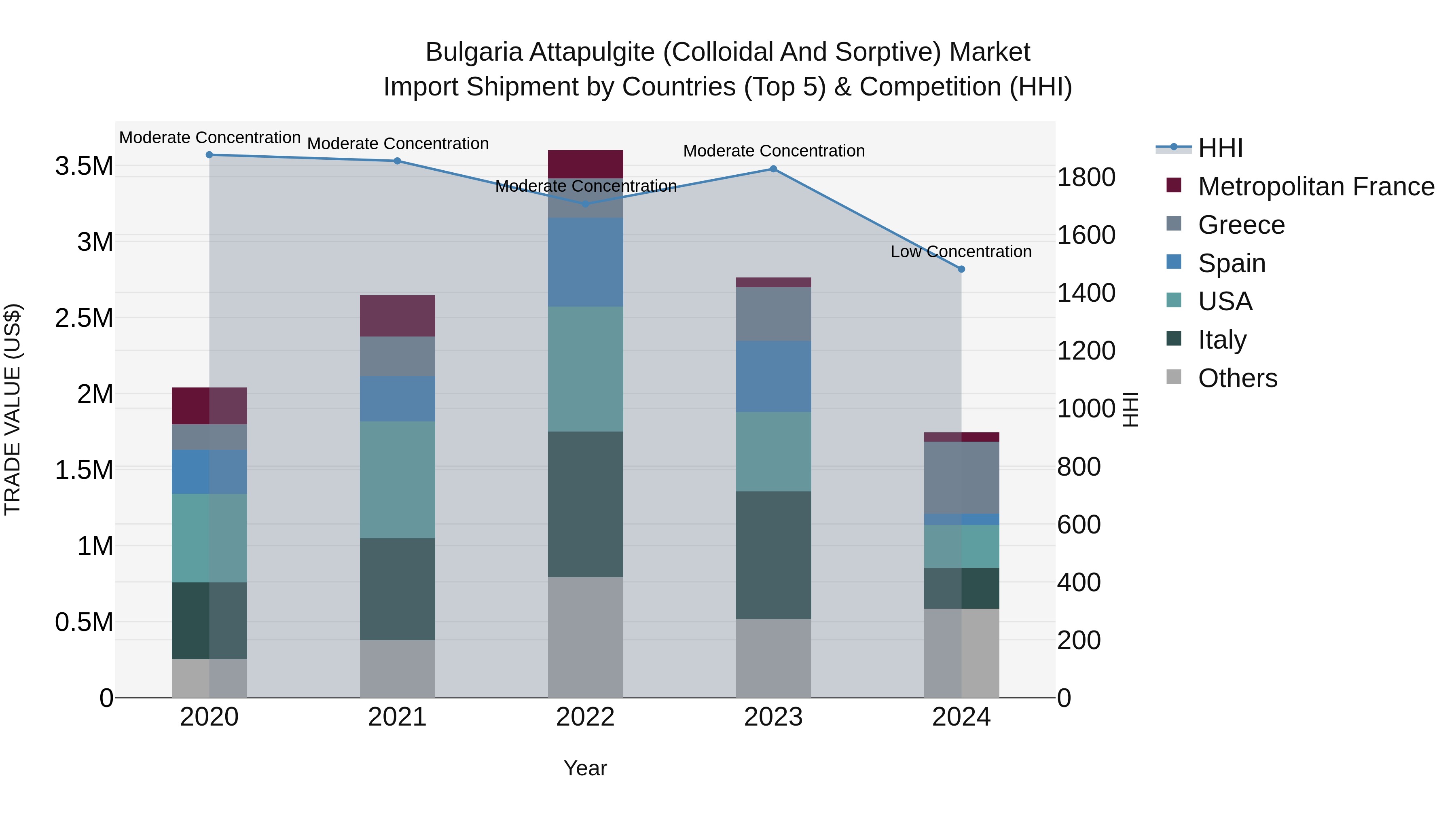 Bulgaria Attapulgite (Colloidal and Sorptive) Market Top 5 Importing Countries and Market Competition (HHI) Analysis