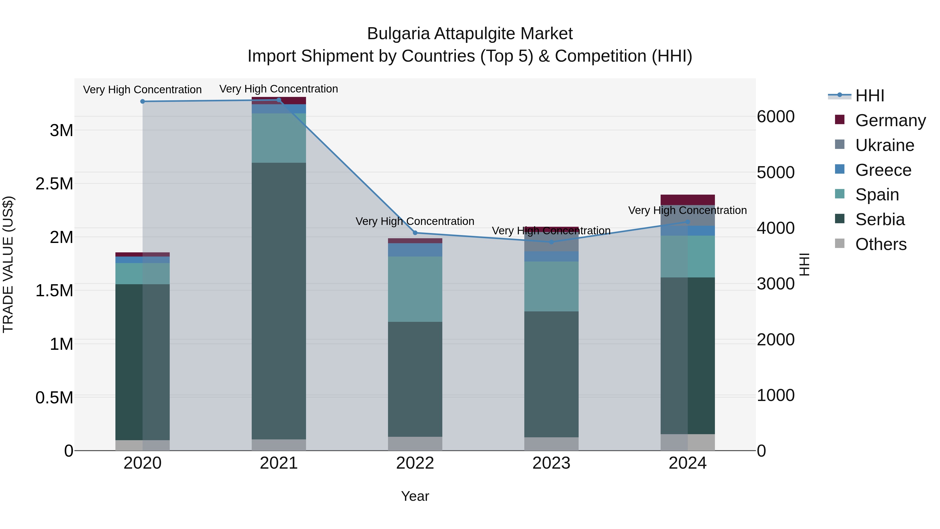 Bulgaria Attapulgite Market Top 5 Importing Countries and Market Competition (HHI) Analysis