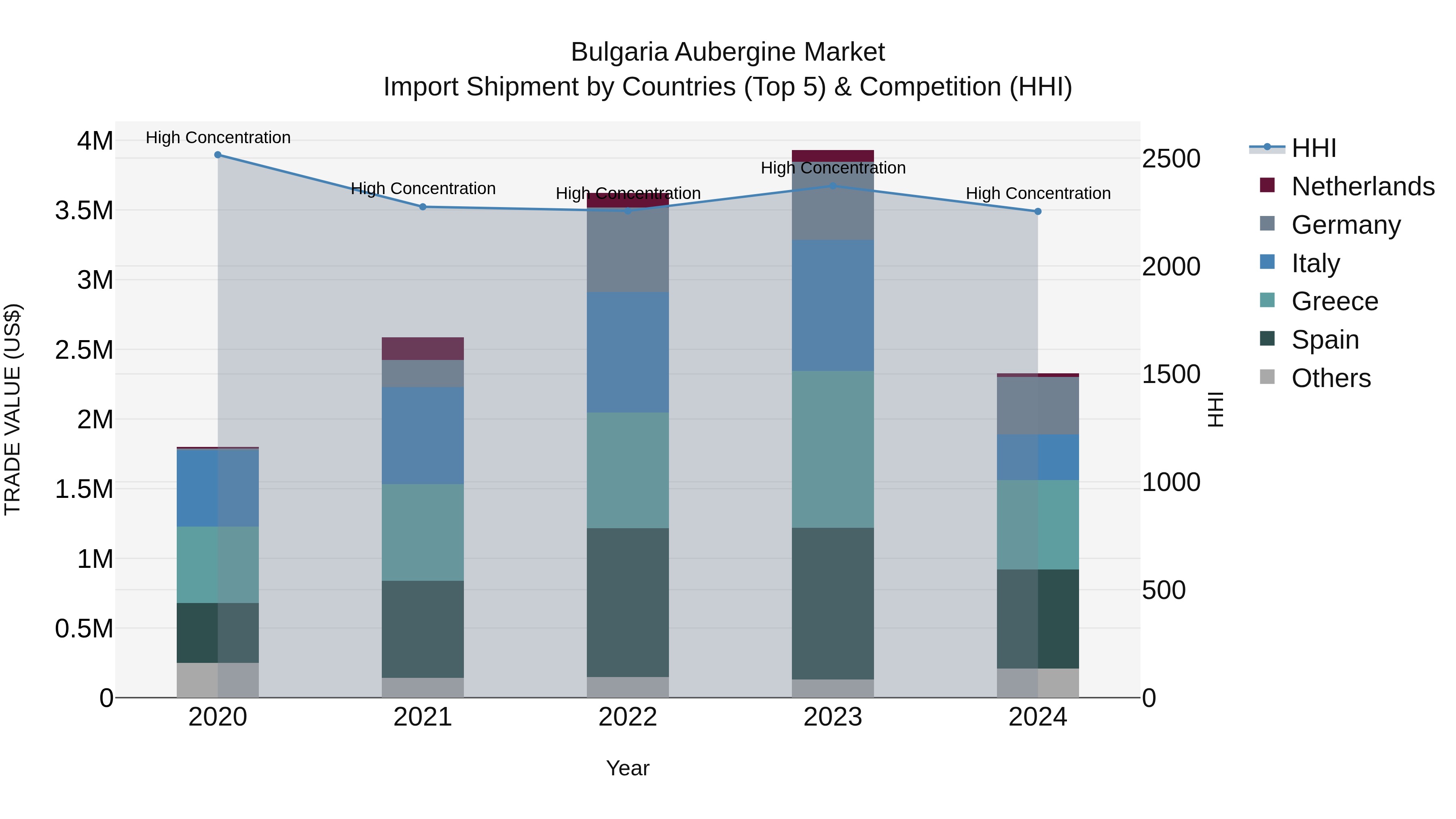 Bulgaria Aubergine Market Top 5 Importing Countries and Market Competition (HHI) Analysis