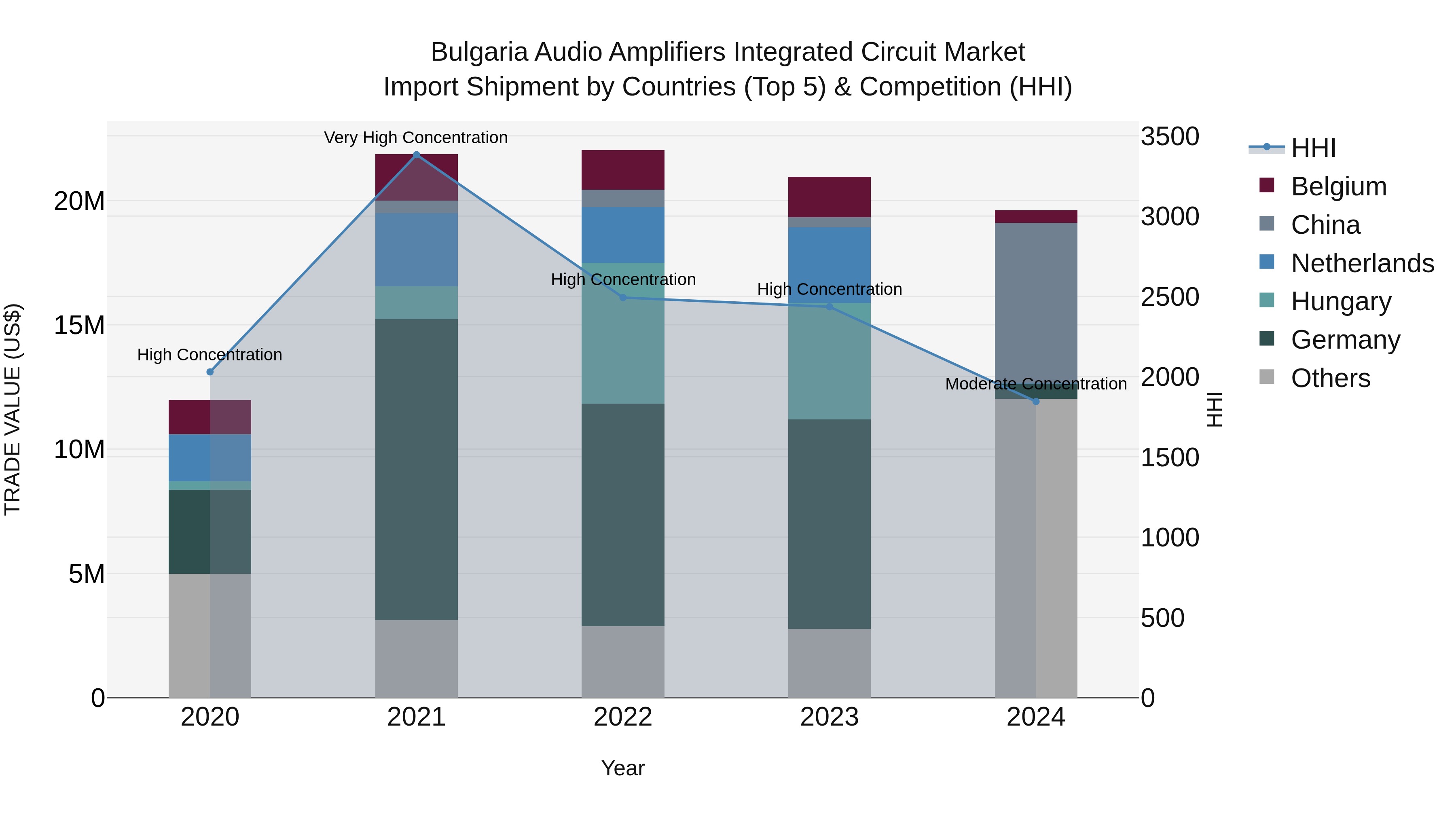 Bulgaria Audio Amplifiers Integrated Circuit Market Top 5 Importing Countries and Market Competition (HHI) Analysis