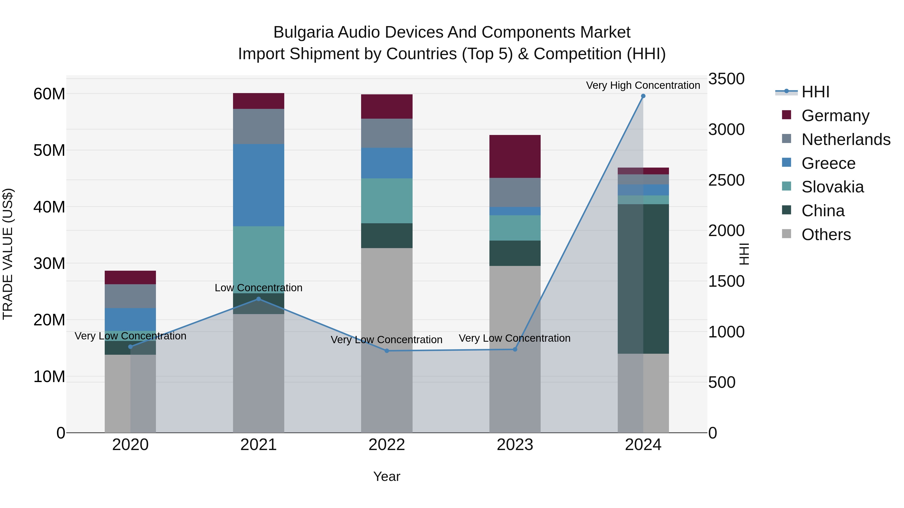 Bulgaria Audio Devices and Components Market Top 5 Importing Countries and Market Competition (HHI) Analysis