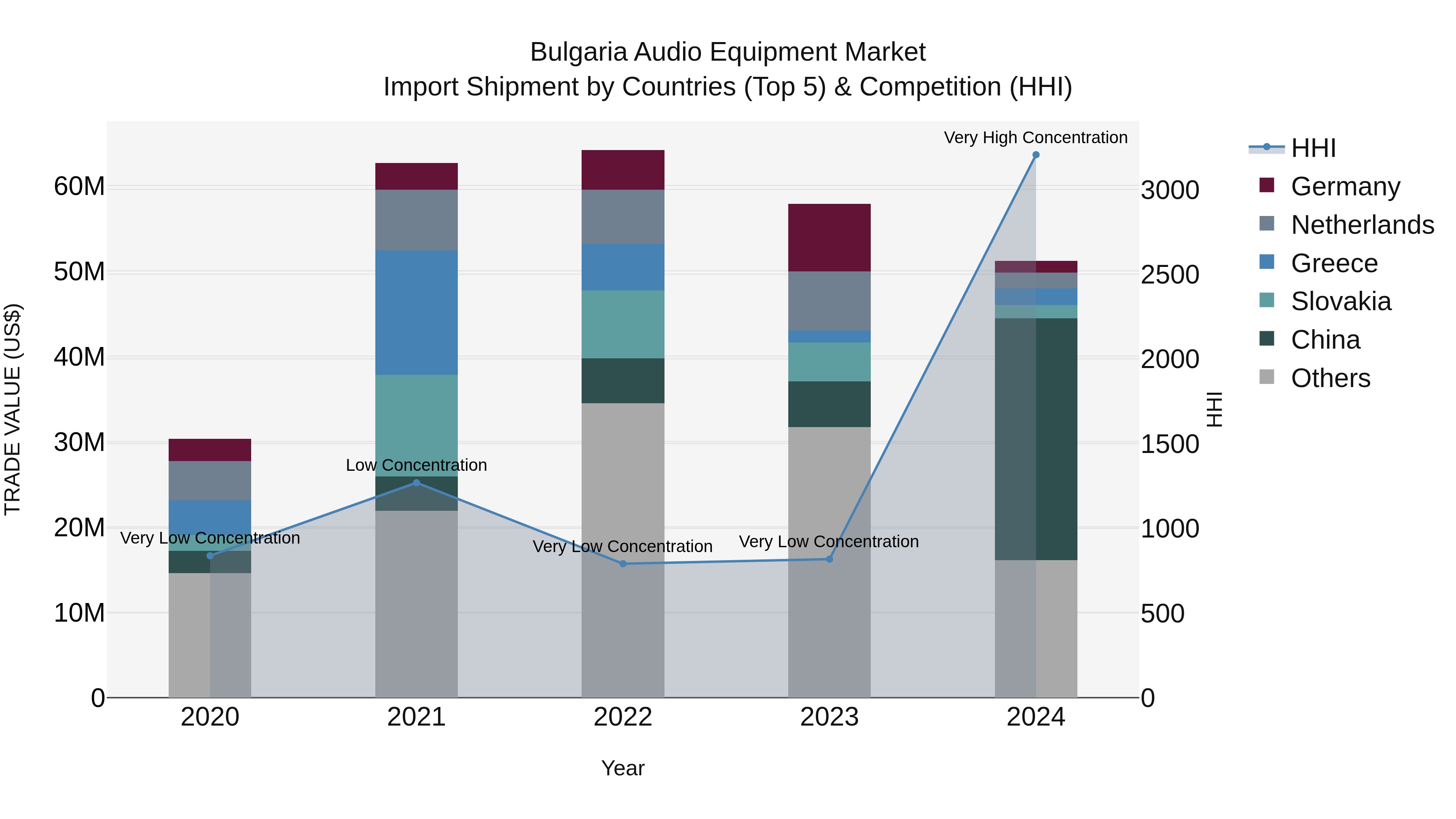 Bulgaria Audio Equipment Market Top 5 Importing Countries and Market Competition (HHI) Analysis