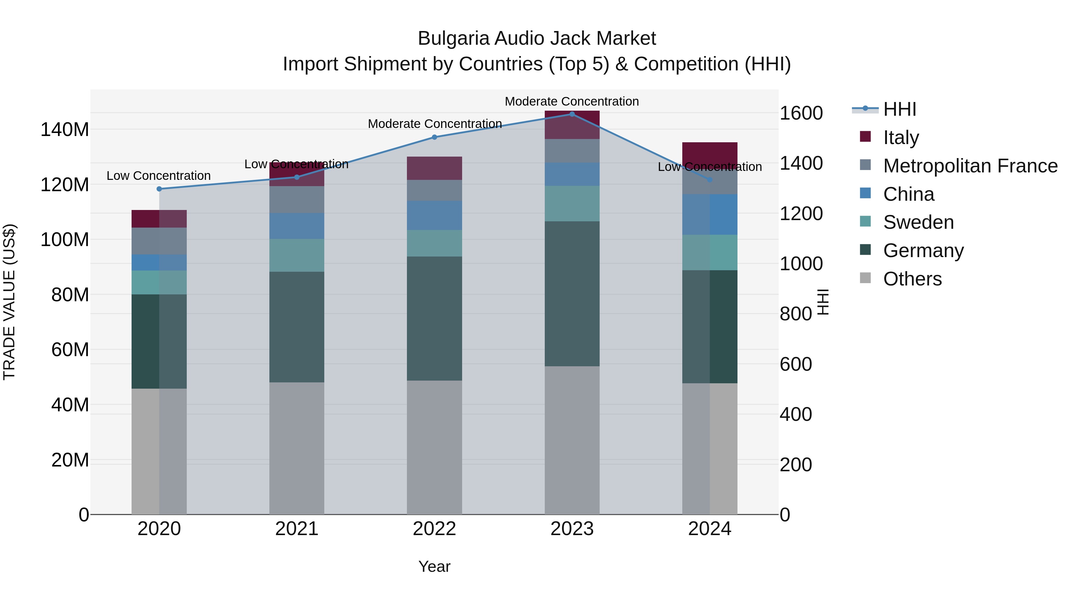 Bulgaria Audio Jack Market Top 5 Importing Countries and Market Competition (HHI) Analysis
