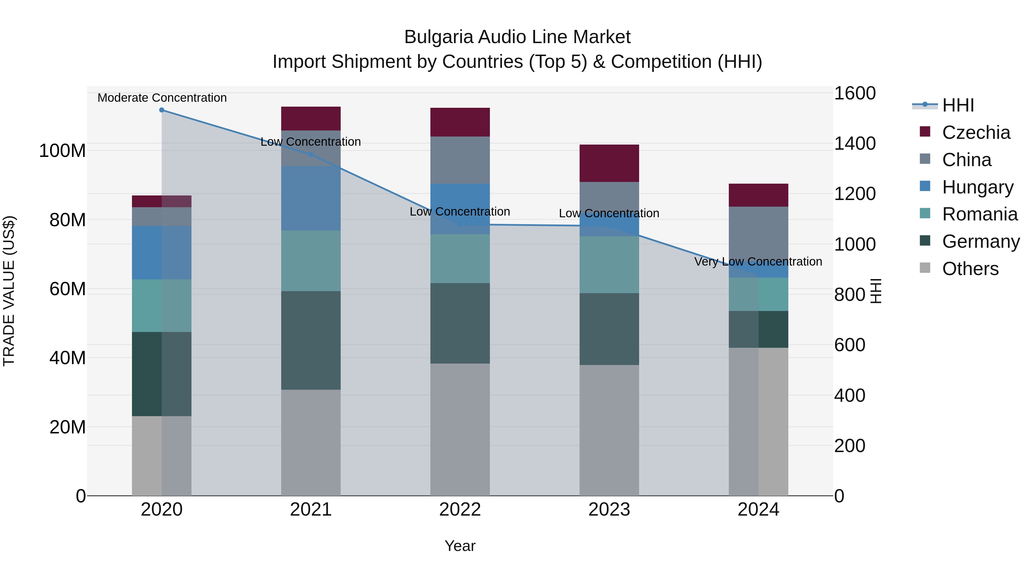 Bulgaria Audio Line Market Top 5 Importing Countries and Market Competition (HHI) Analysis