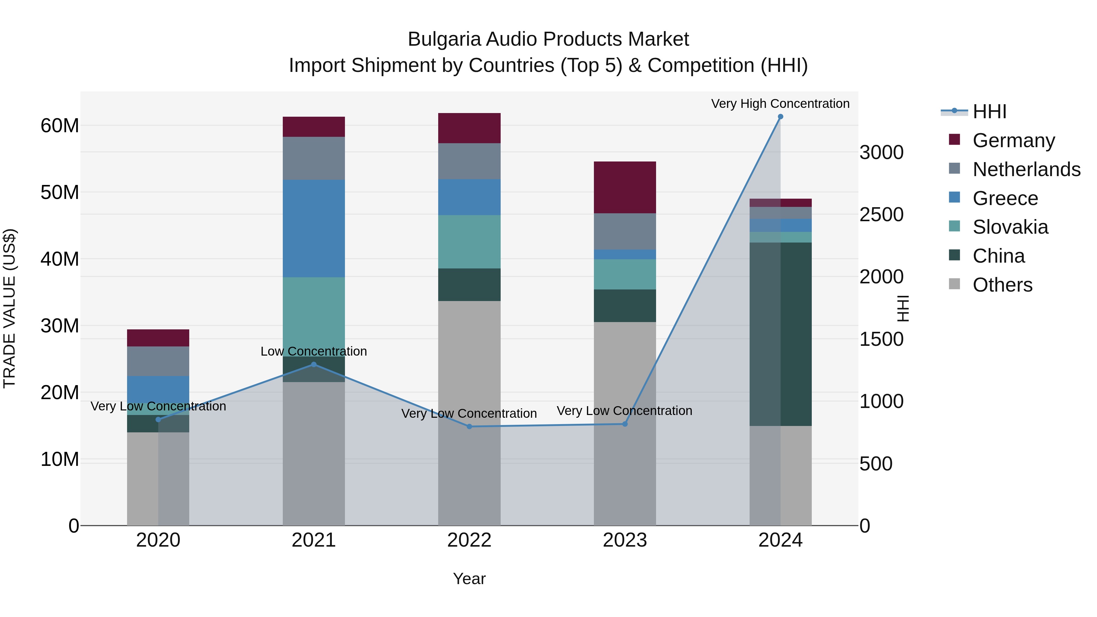 Bulgaria Audio Products Market Top 5 Importing Countries and Market Competition (HHI) Analysis