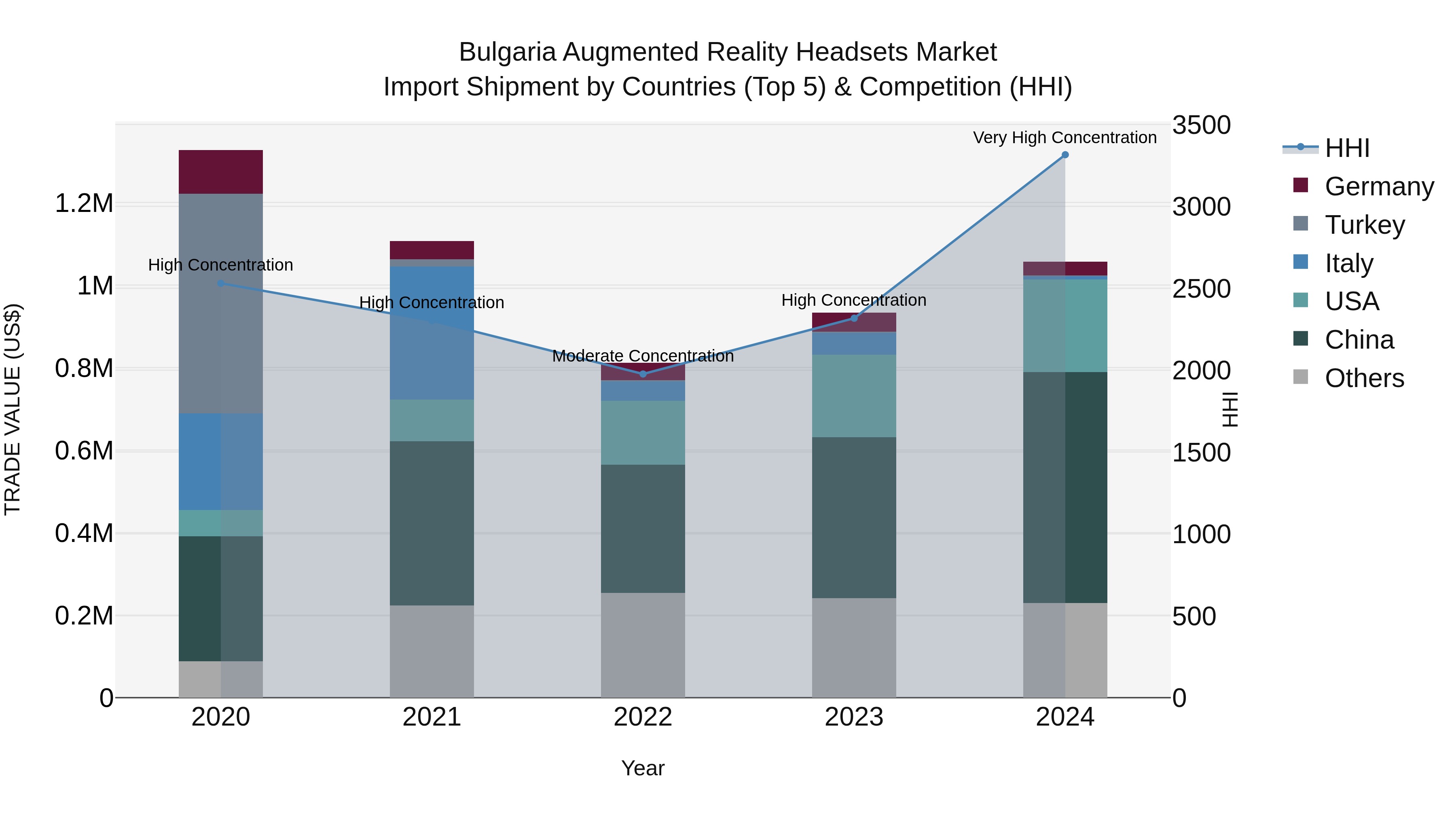 Bulgaria Augmented Reality Headsets Market Top 5 Importing Countries and Market Competition (HHI) Analysis