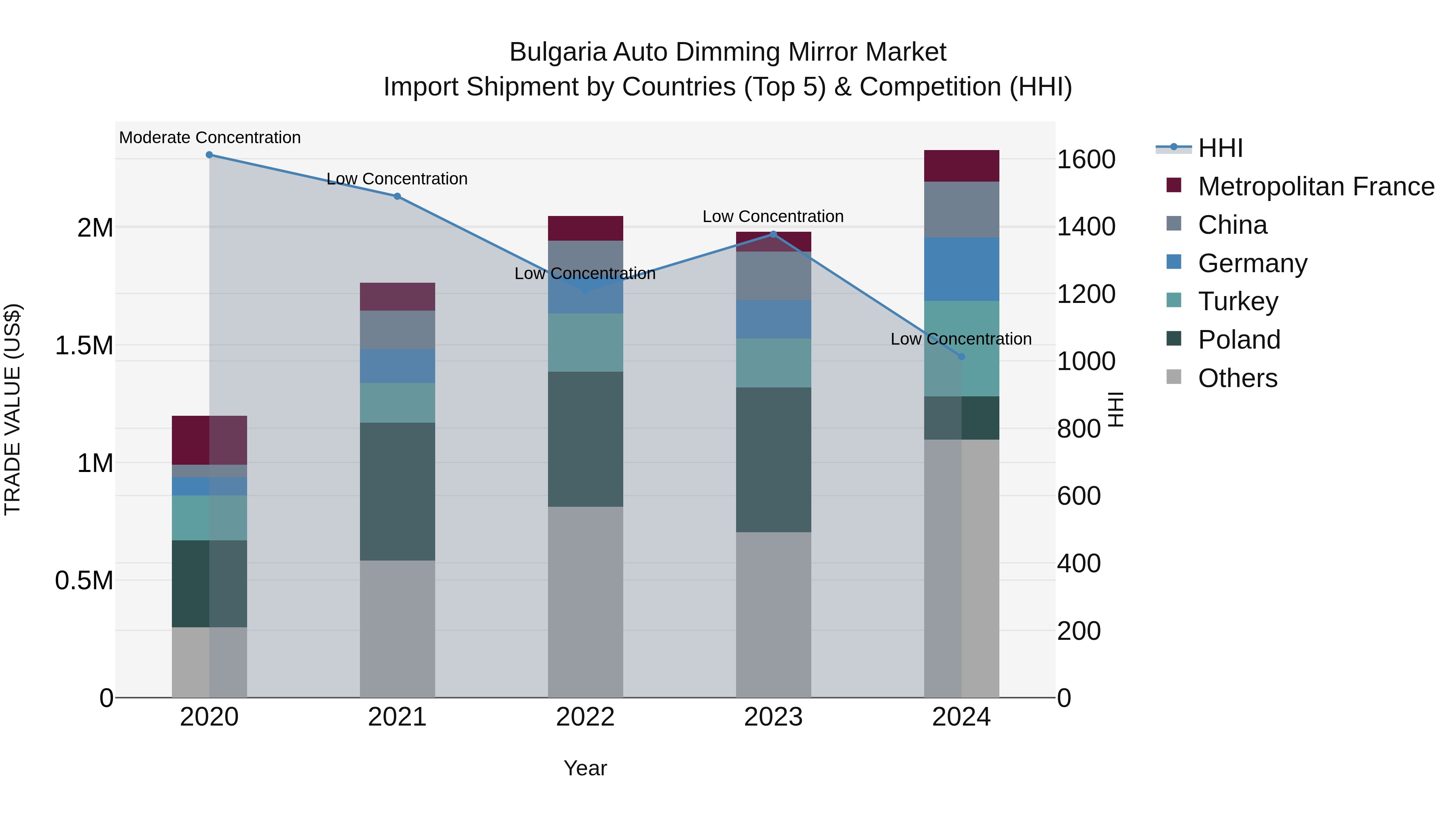 Bulgaria Auto Dimming Mirror Market Top 5 Importing Countries and Market Competition (HHI) Analysis