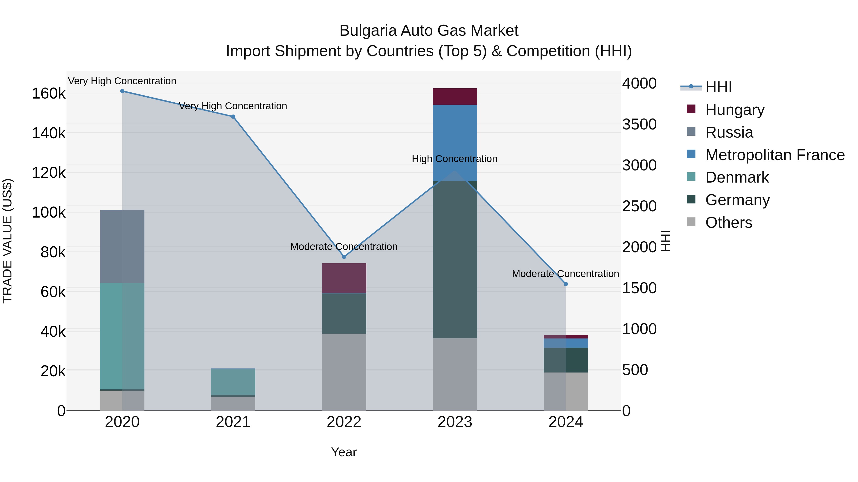 Bulgaria Auto Gas Market Top 5 Importing Countries and Market Competition (HHI) Analysis