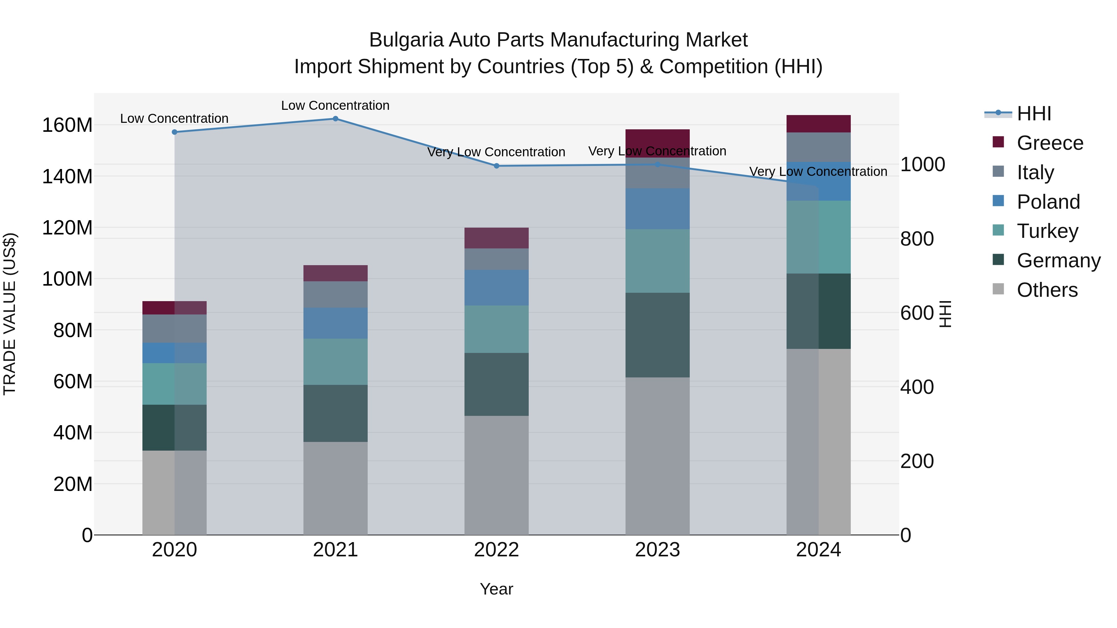 Bulgaria Auto Parts Manufacturing Market Top 5 Importing Countries and Market Competition (HHI) Analysis