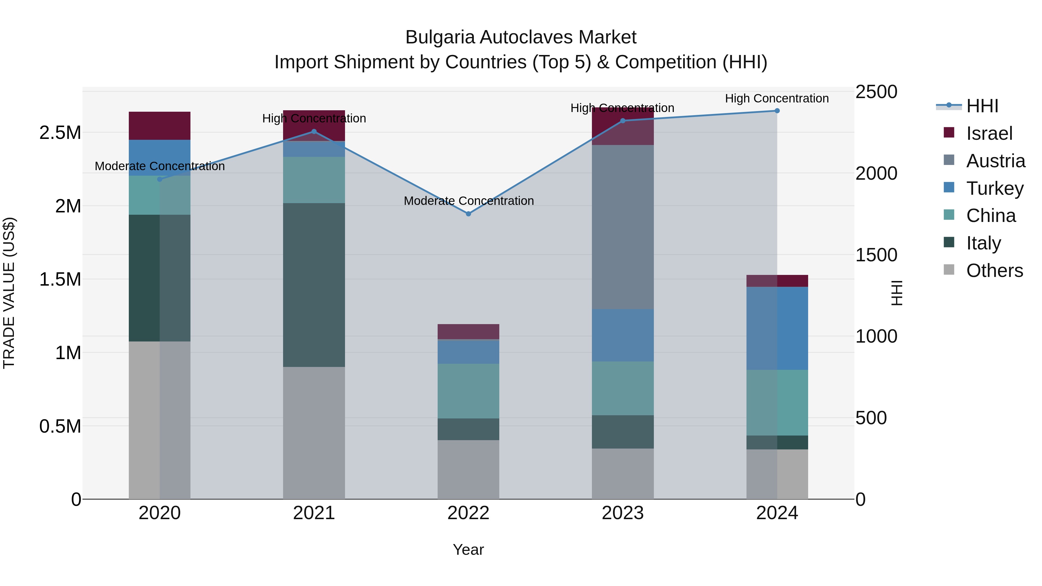 Bulgaria Autoclaves Market Top 5 Importing Countries and Market Competition (HHI) Analysis