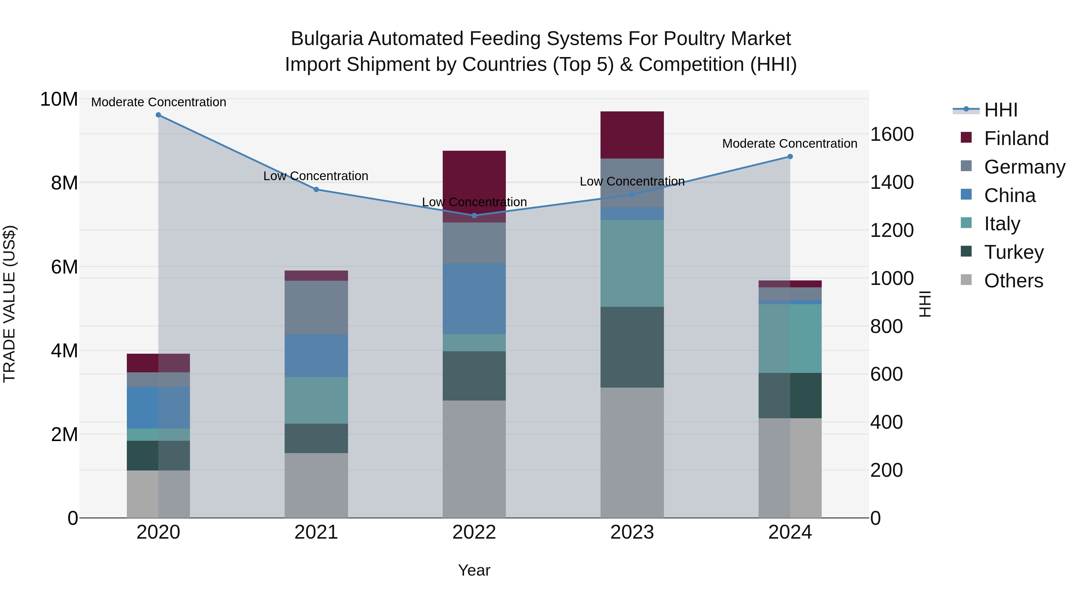 Bulgaria Automated Feeding Systems for Poultry Market Top 5 Importing Countries and Market Competition (HHI) Analysis