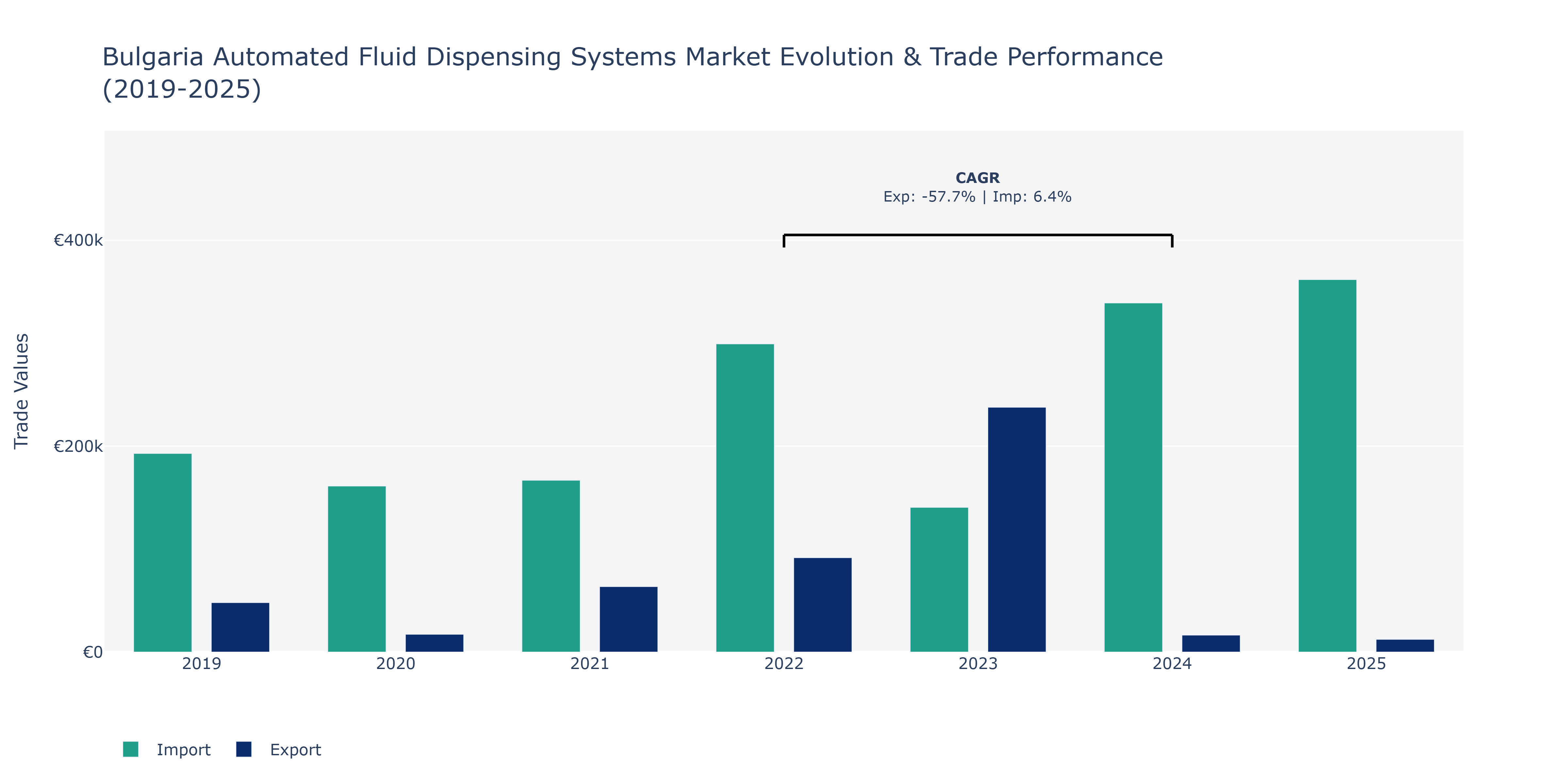 Bulgaria Automated Fluid Dispensing Systems Market: Production & Trade Performance (2019-2025)