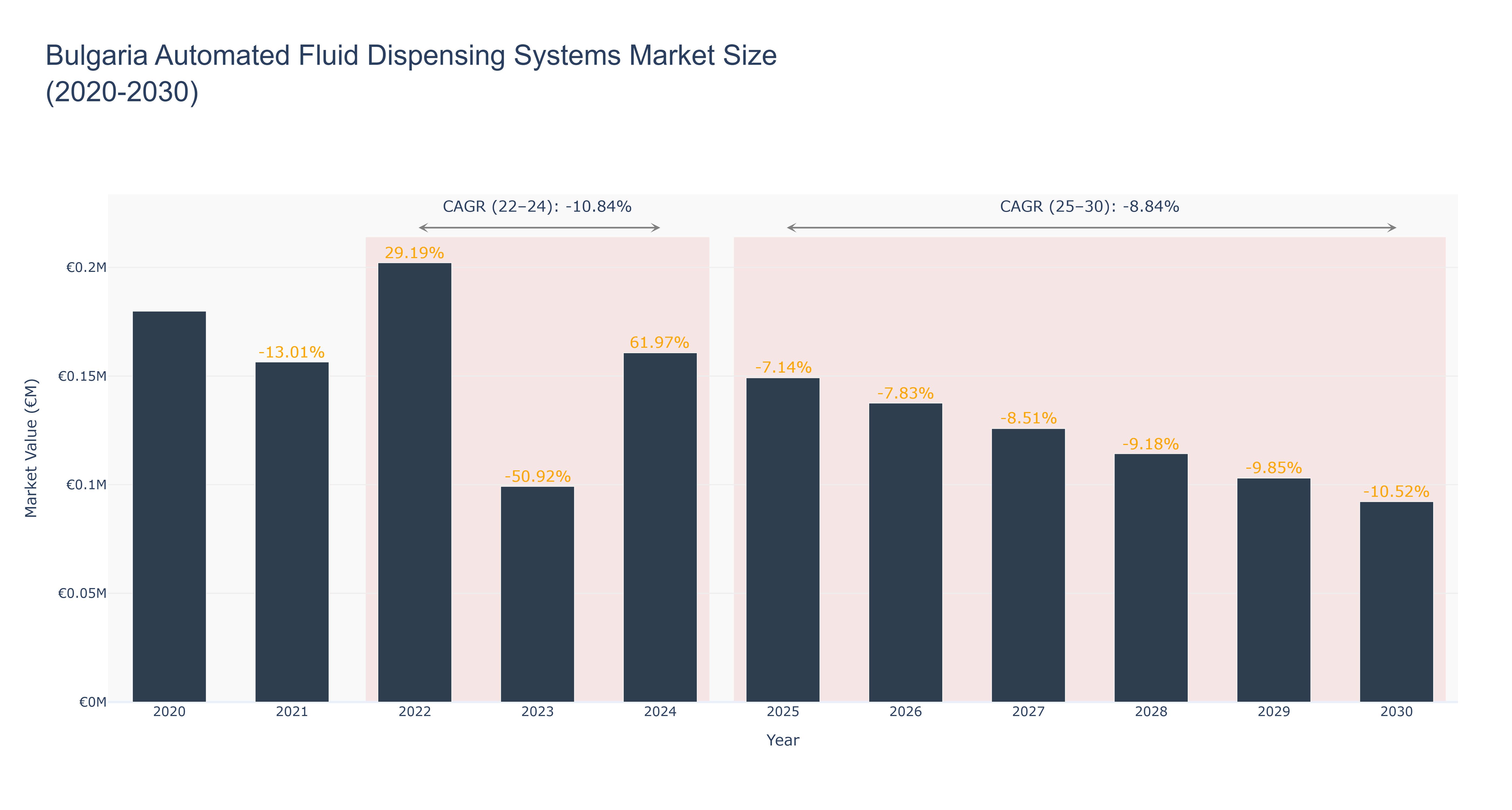 Bulgaria Automated Fluid Dispensing Systems Market Size (2020-2030)