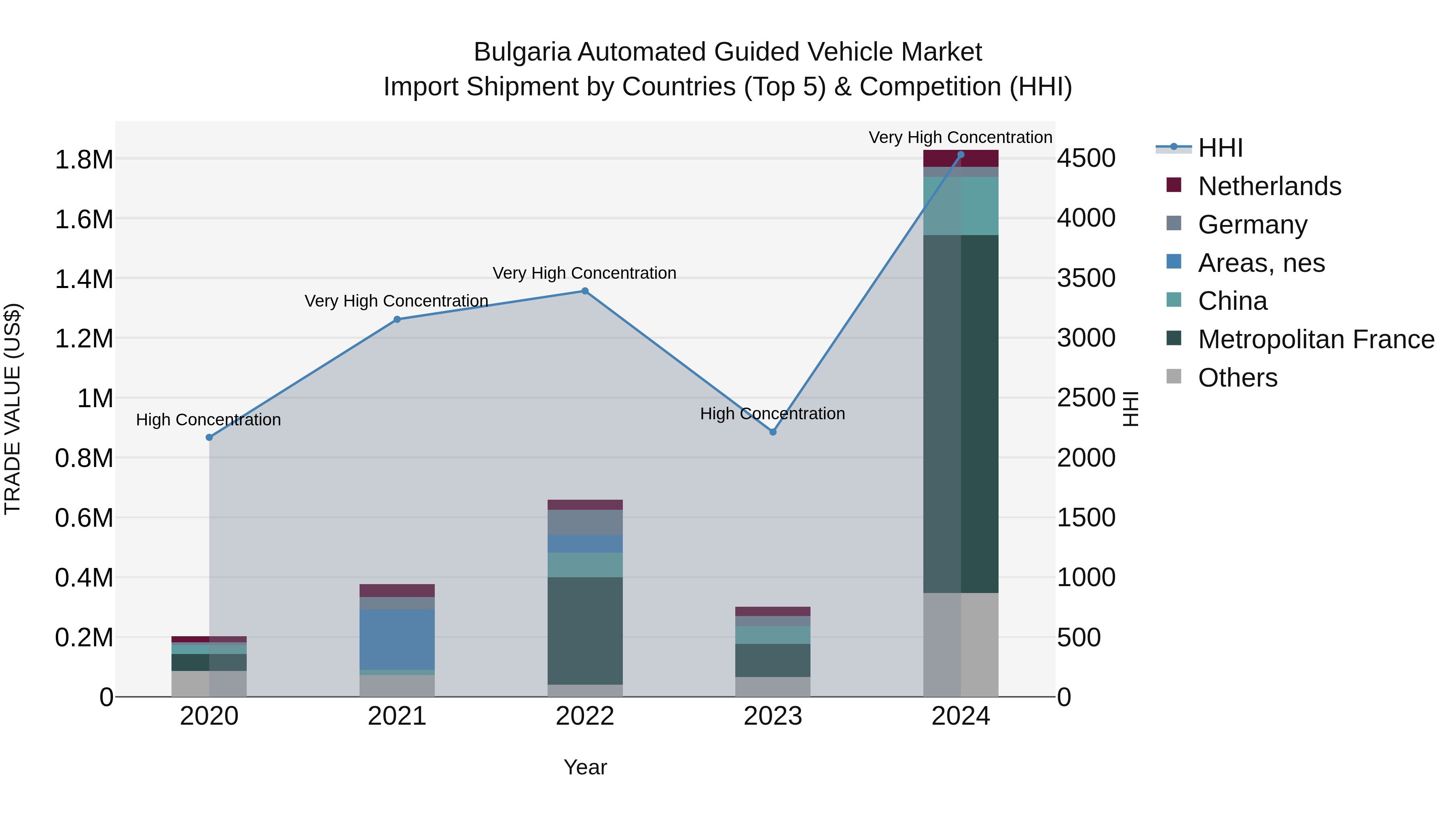Bulgaria Automated Guided Vehicle Market Top 5 Importing Countries and Market Competition (HHI) Analysis