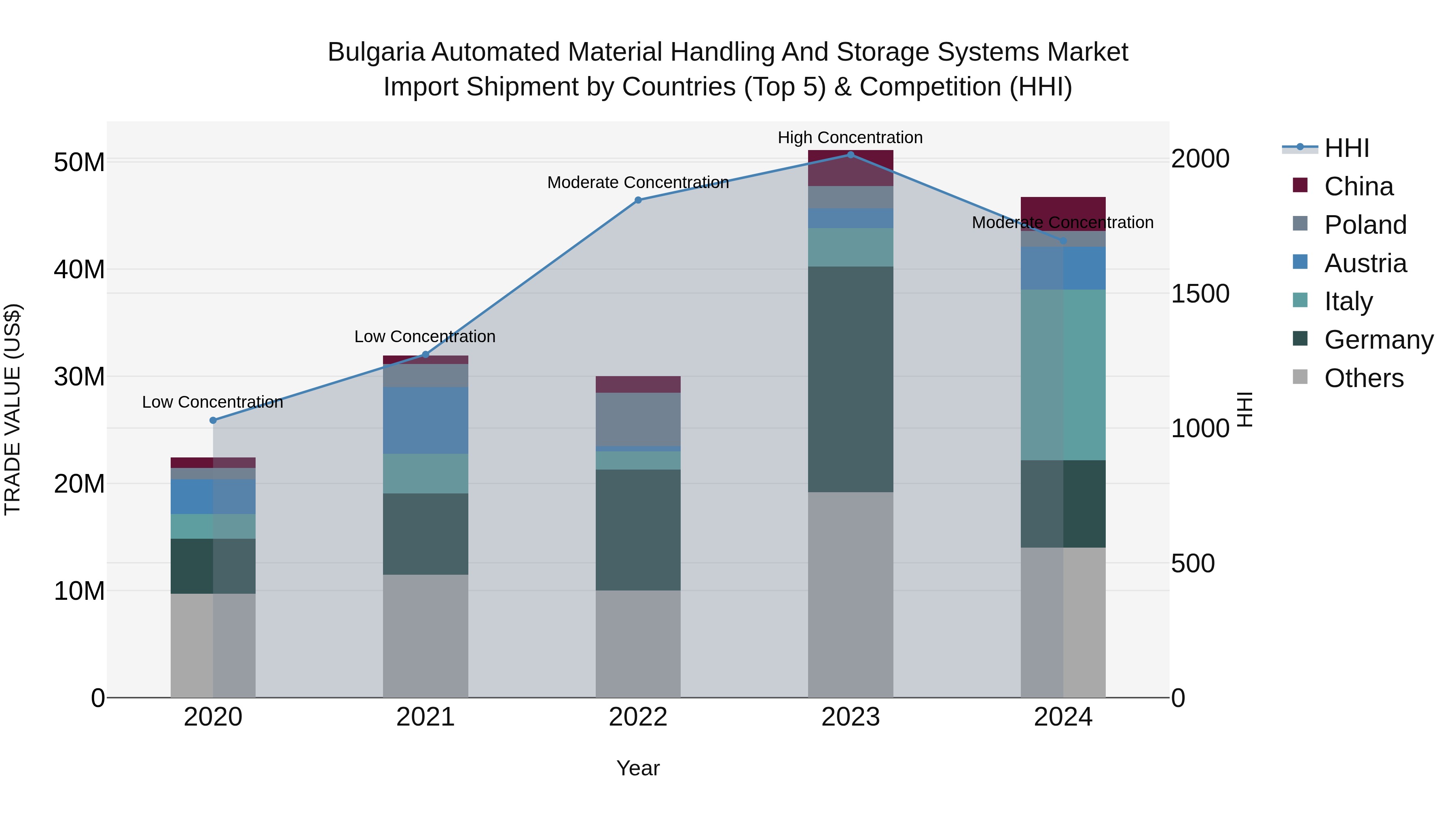 Bulgaria Automated Material Handling and Storage Systems Market Top 5 Importing Countries and Market Competition (HHI) Analysis