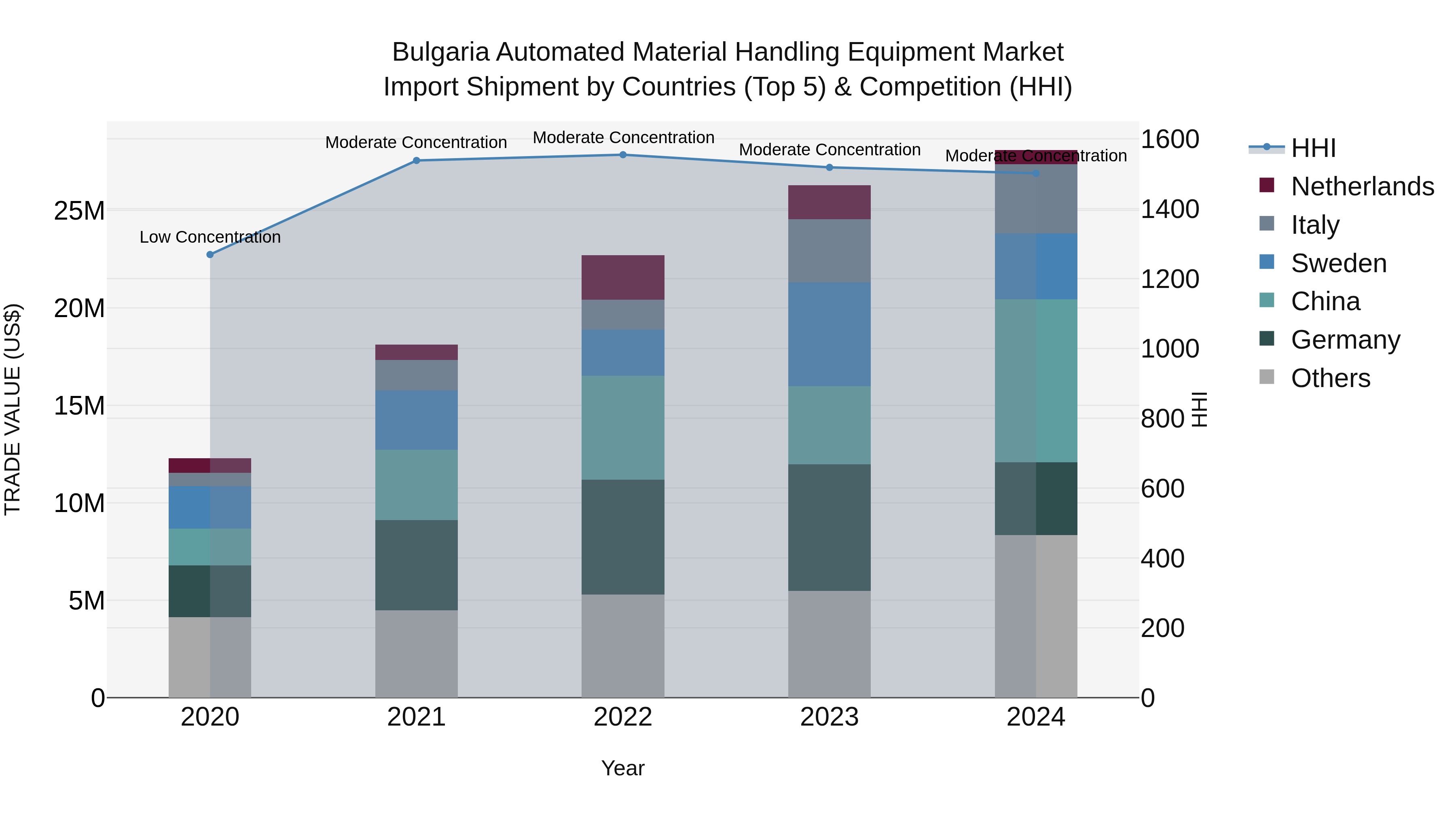 Bulgaria Automated Material Handling Equipment Market Top 5 Importing Countries and Market Competition (HHI) Analysis