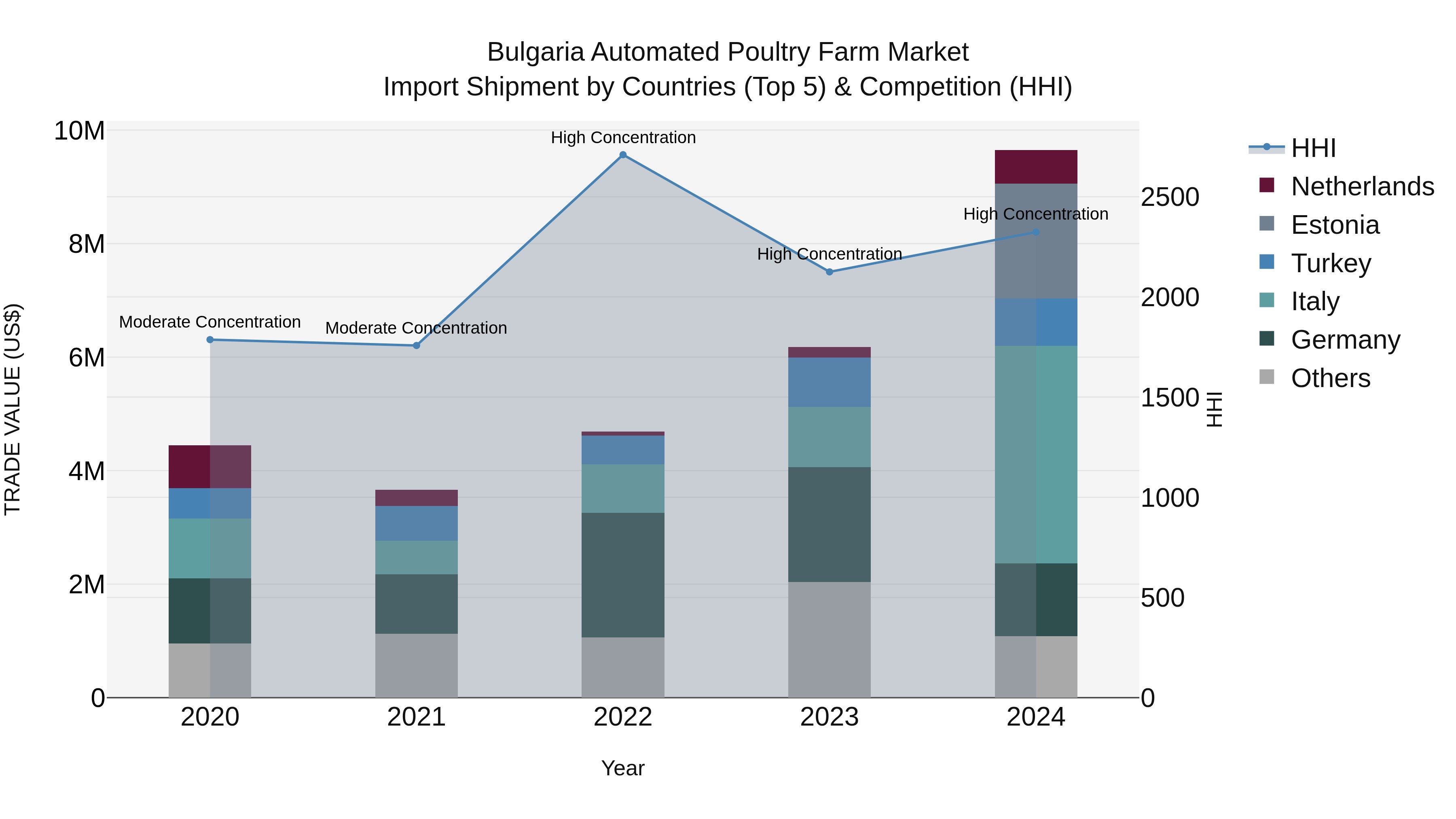 Bulgaria Automated Poultry Farm Market Top 5 Importing Countries and Market Competition (HHI) Analysis