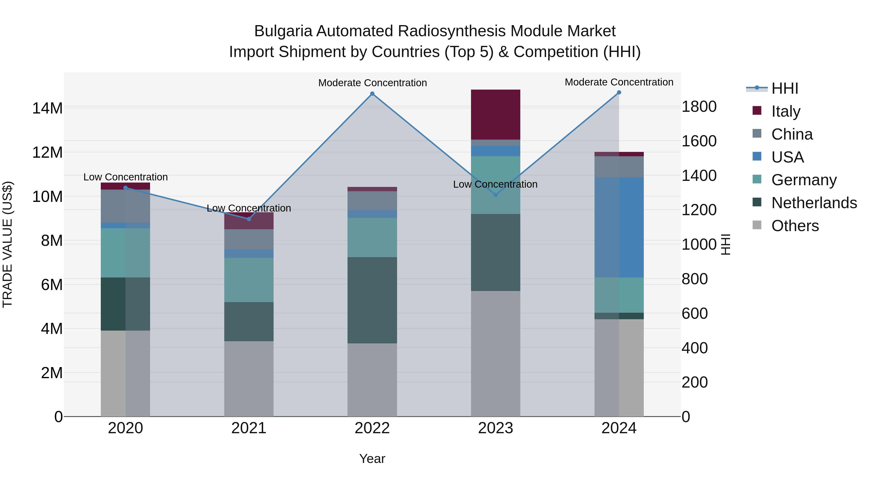 Bulgaria Automated Radiosynthesis Module Market Top 5 Importing Countries and Market Competition (HHI) Analysis