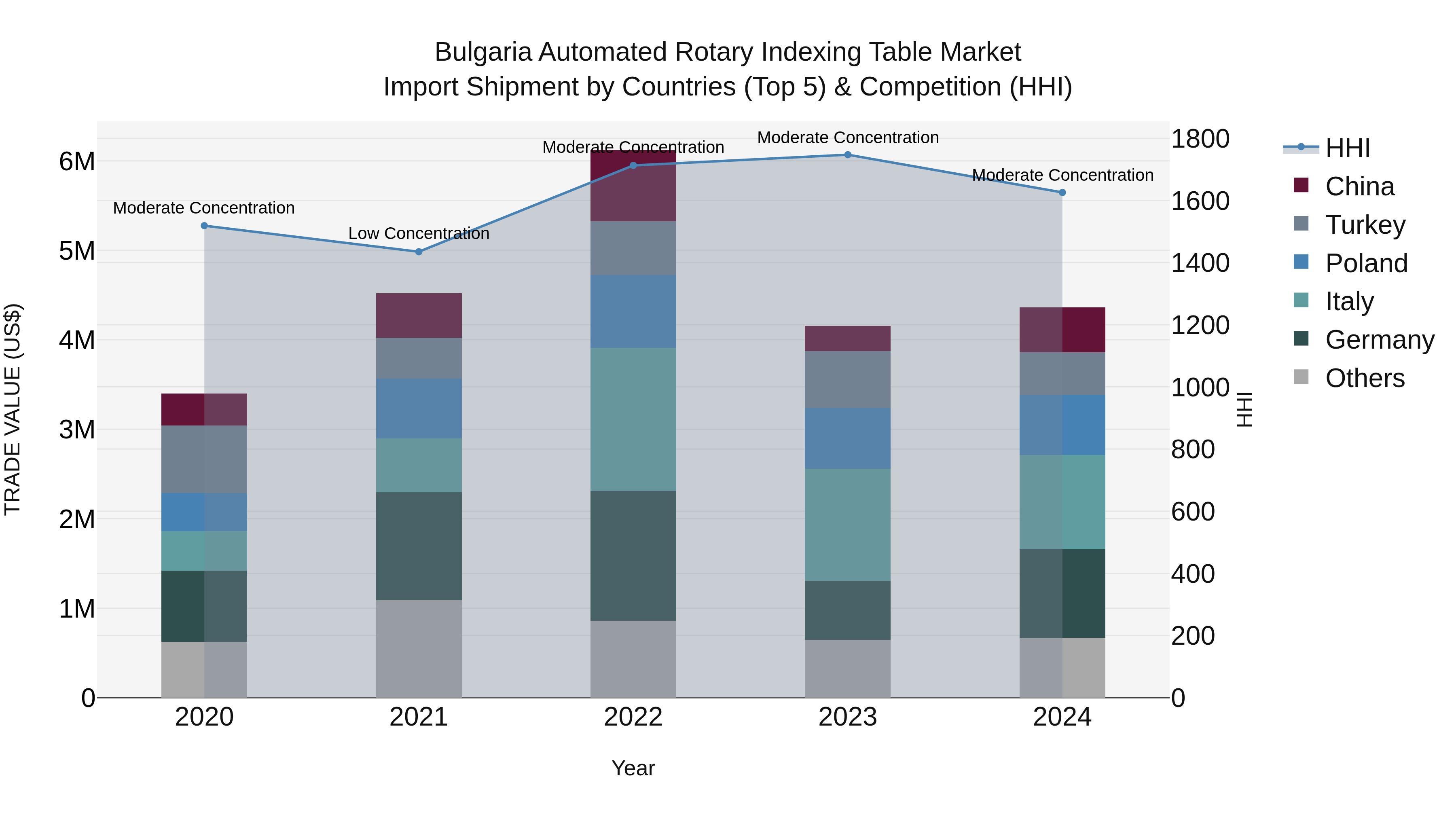 Bulgaria Automated Rotary Indexing Table Market Top 5 Importing Countries and Market Competition (HHI) Analysis
