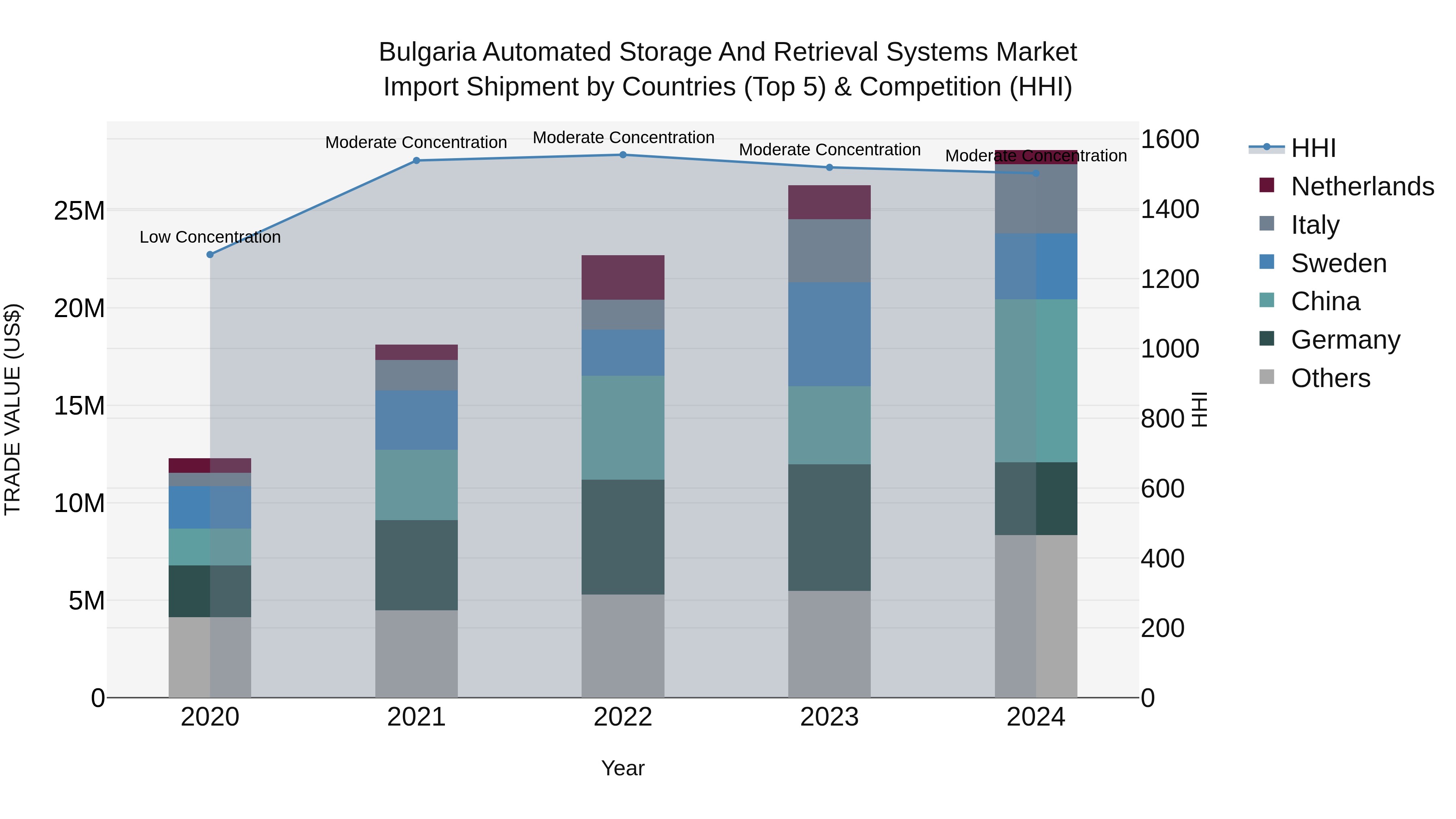 Bulgaria Automated Storage and Retrieval Systems Market Top 5 Importing Countries and Market Competition (HHI) Analysis