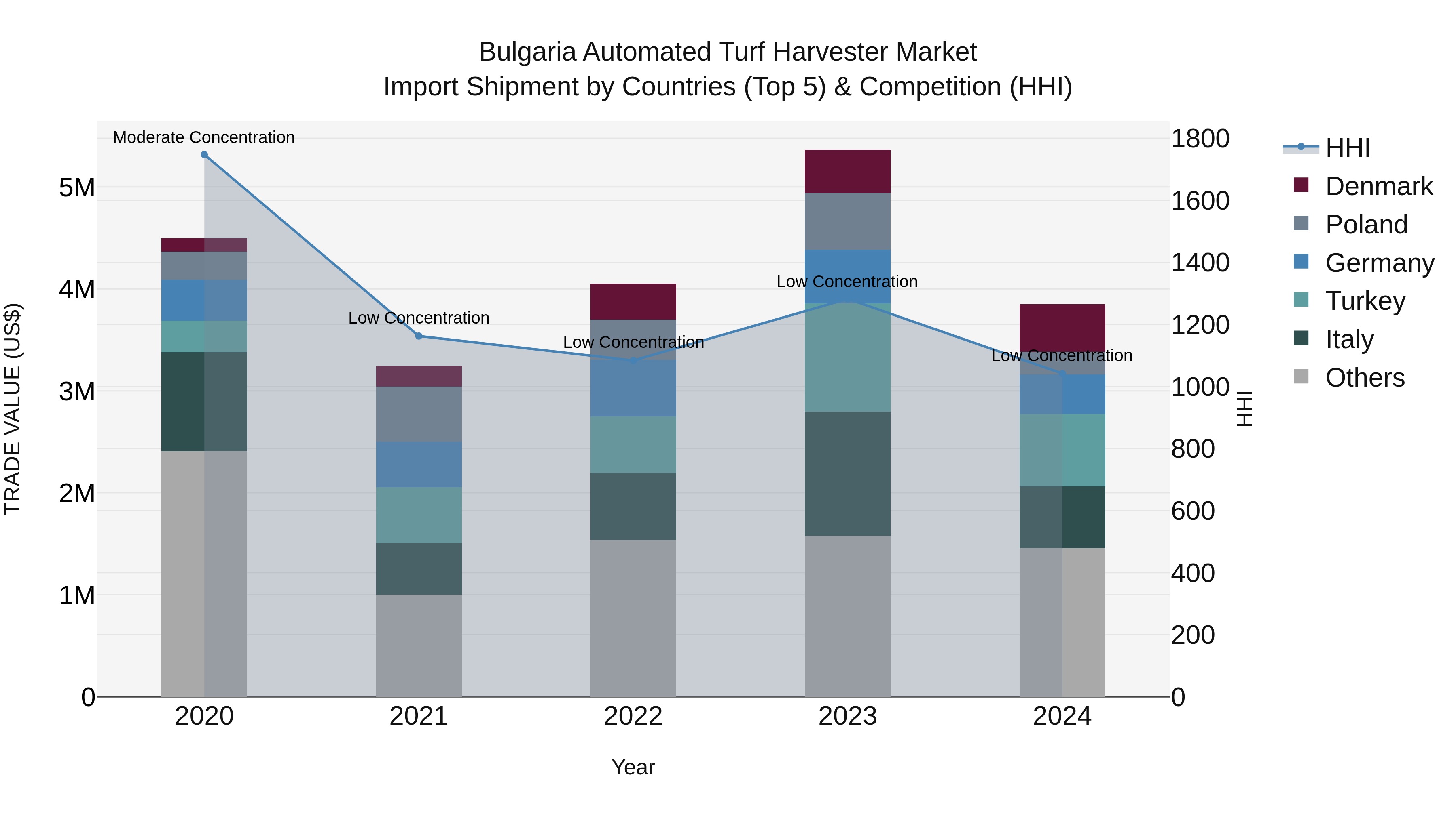 Bulgaria Automated Turf Harvester Market Top 5 Importing Countries and Market Competition (HHI) Analysis
