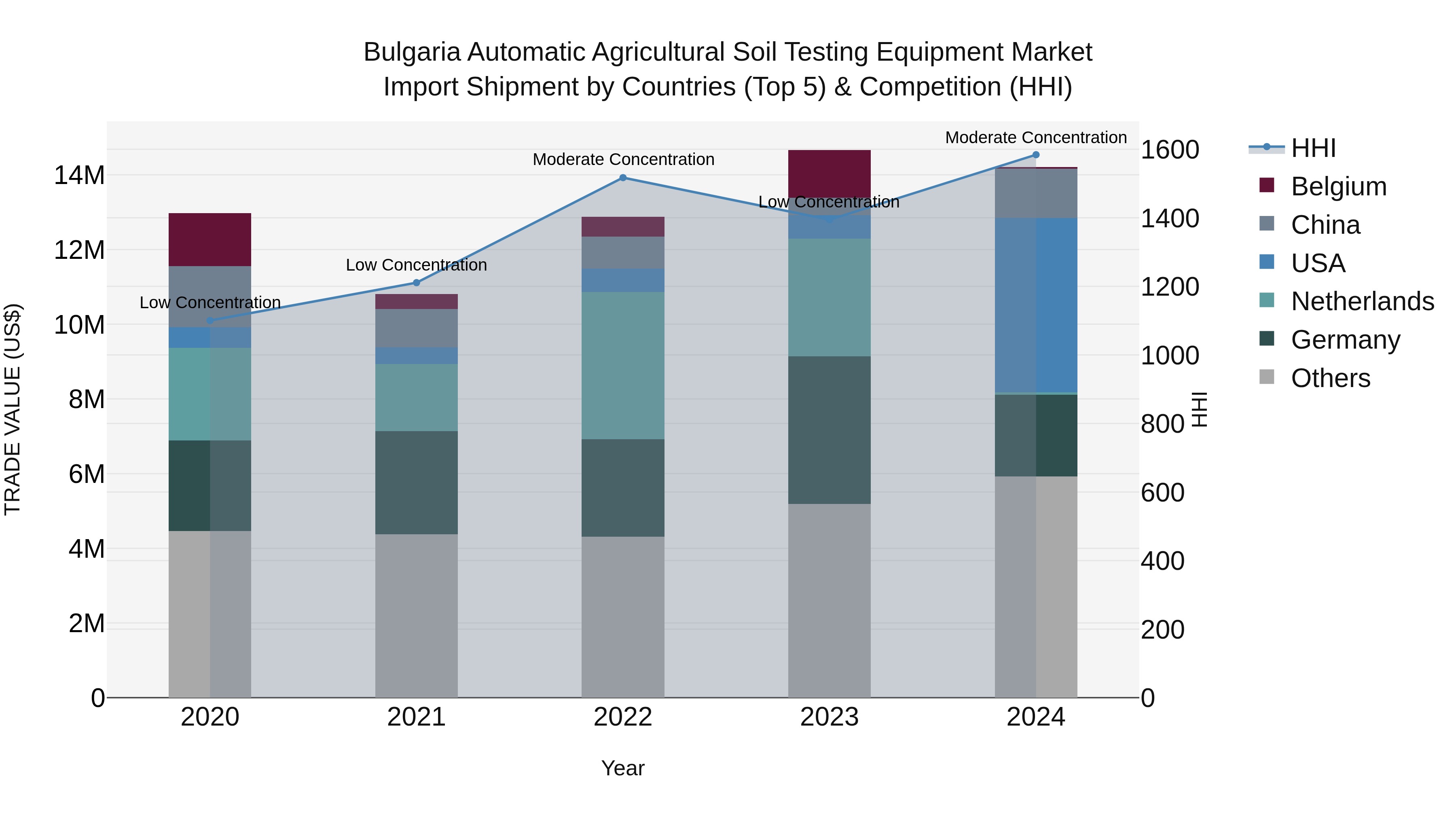 Bulgaria Automatic Agricultural Soil Testing Equipment Market Top 5 Importing Countries and Market Competition (HHI) Analysis