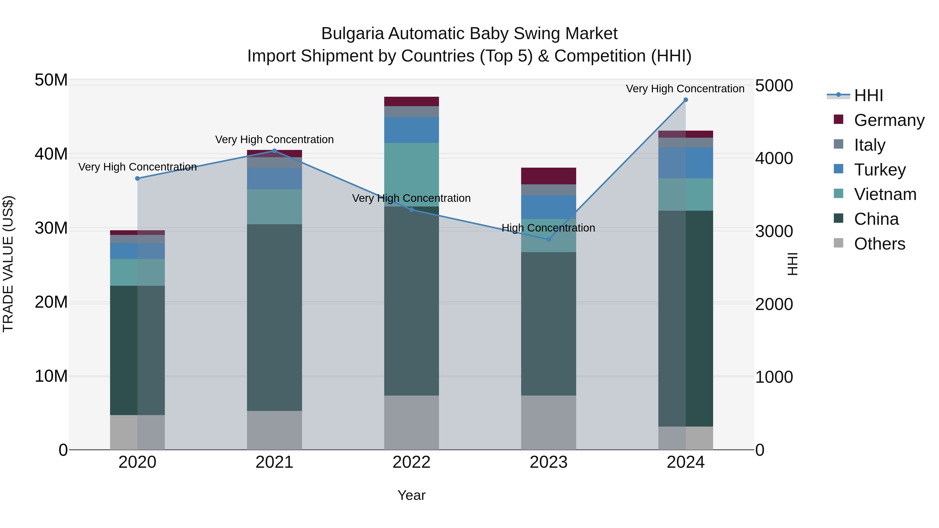 Bulgaria Automatic Baby Swing Market Top 5 Importing Countries and Market Competition (HHI) Analysis