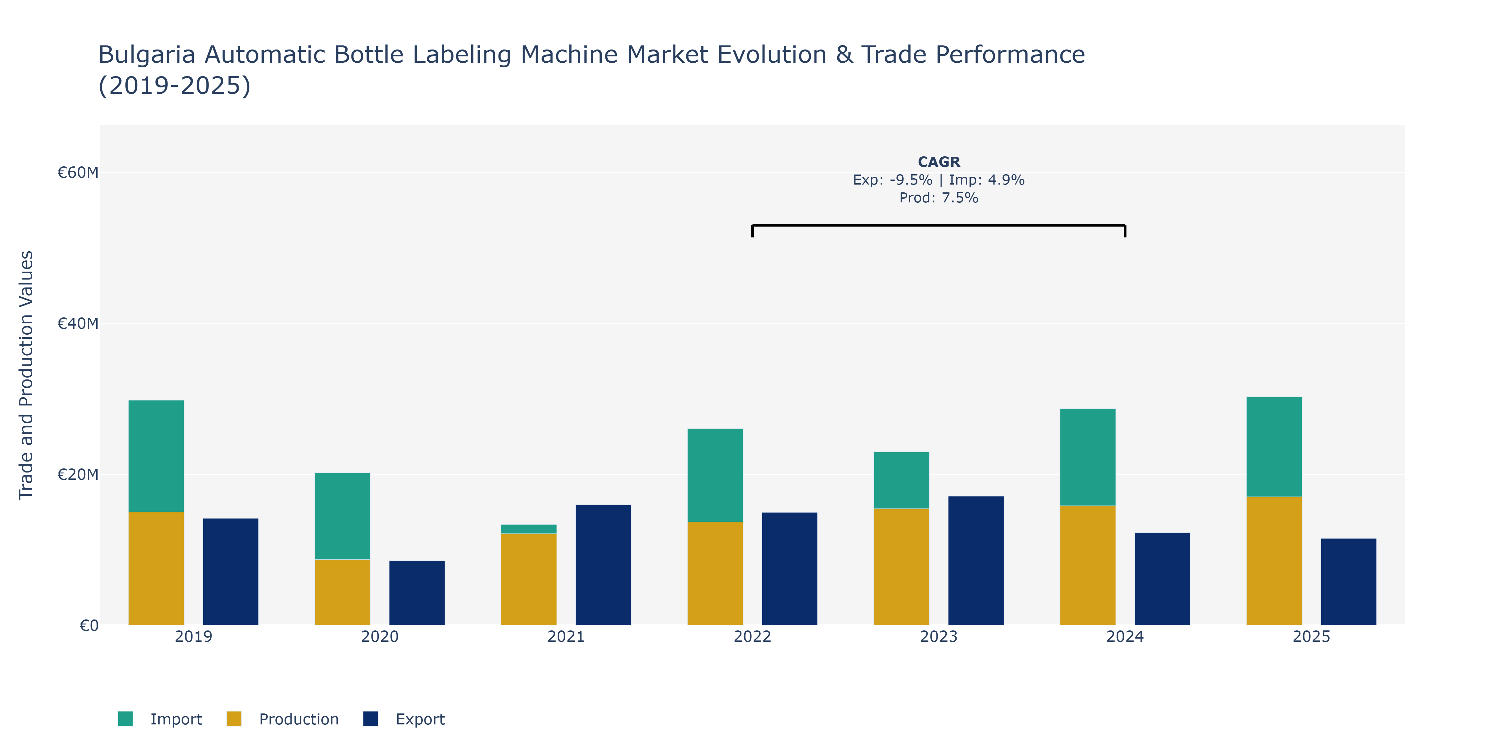 Bulgaria Automatic Bottle Labeling Machine Market: Production & Trade Performance (2019-2025)
