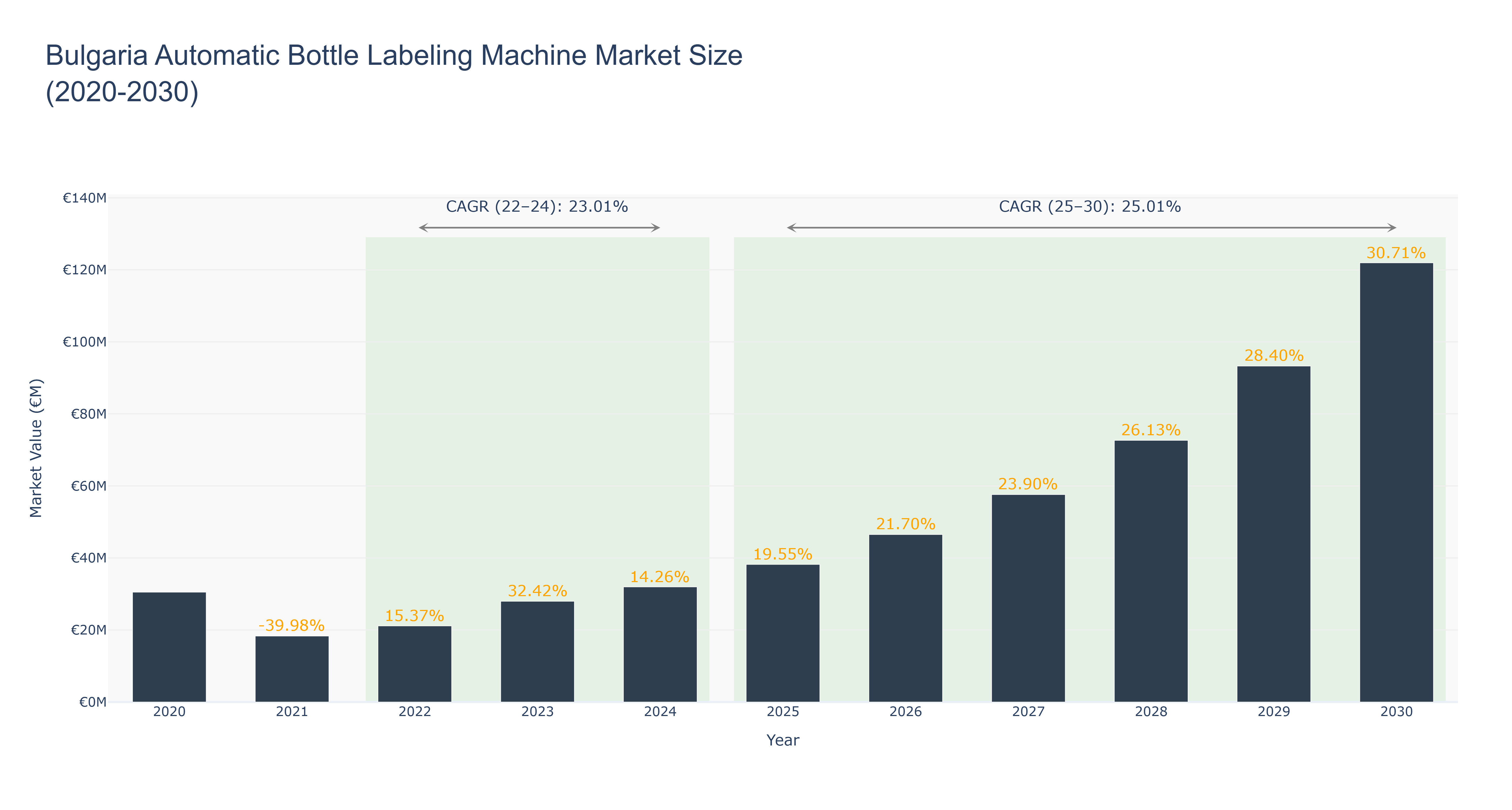 Bulgaria Automatic Bottle Labeling Machine Market Size (2020-2030)