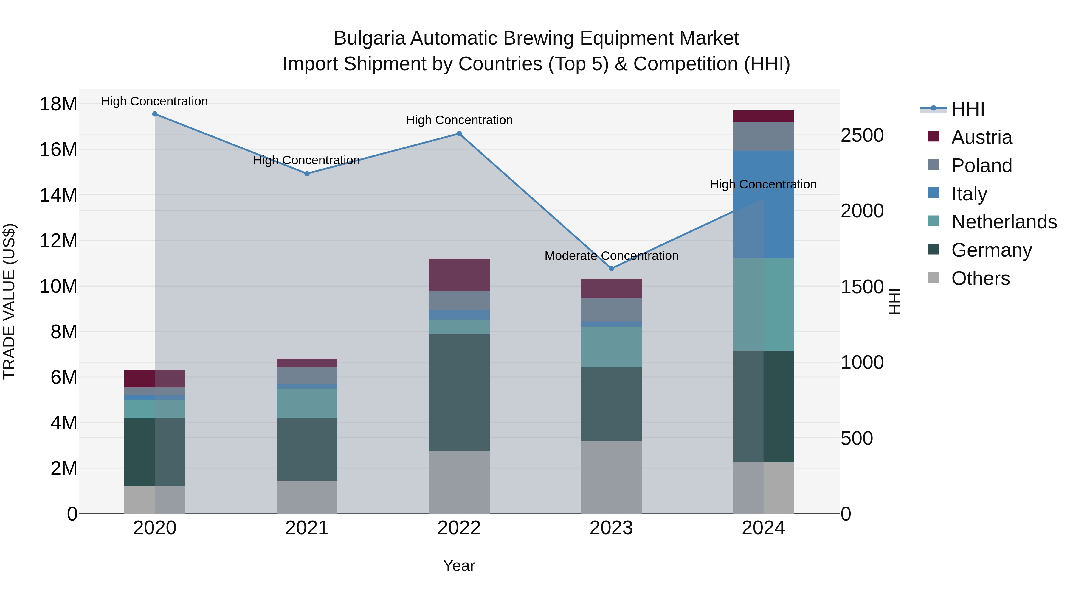 Bulgaria Automatic Brewing Equipment Market Top 5 Importing Countries and Market Competition (HHI) Analysis