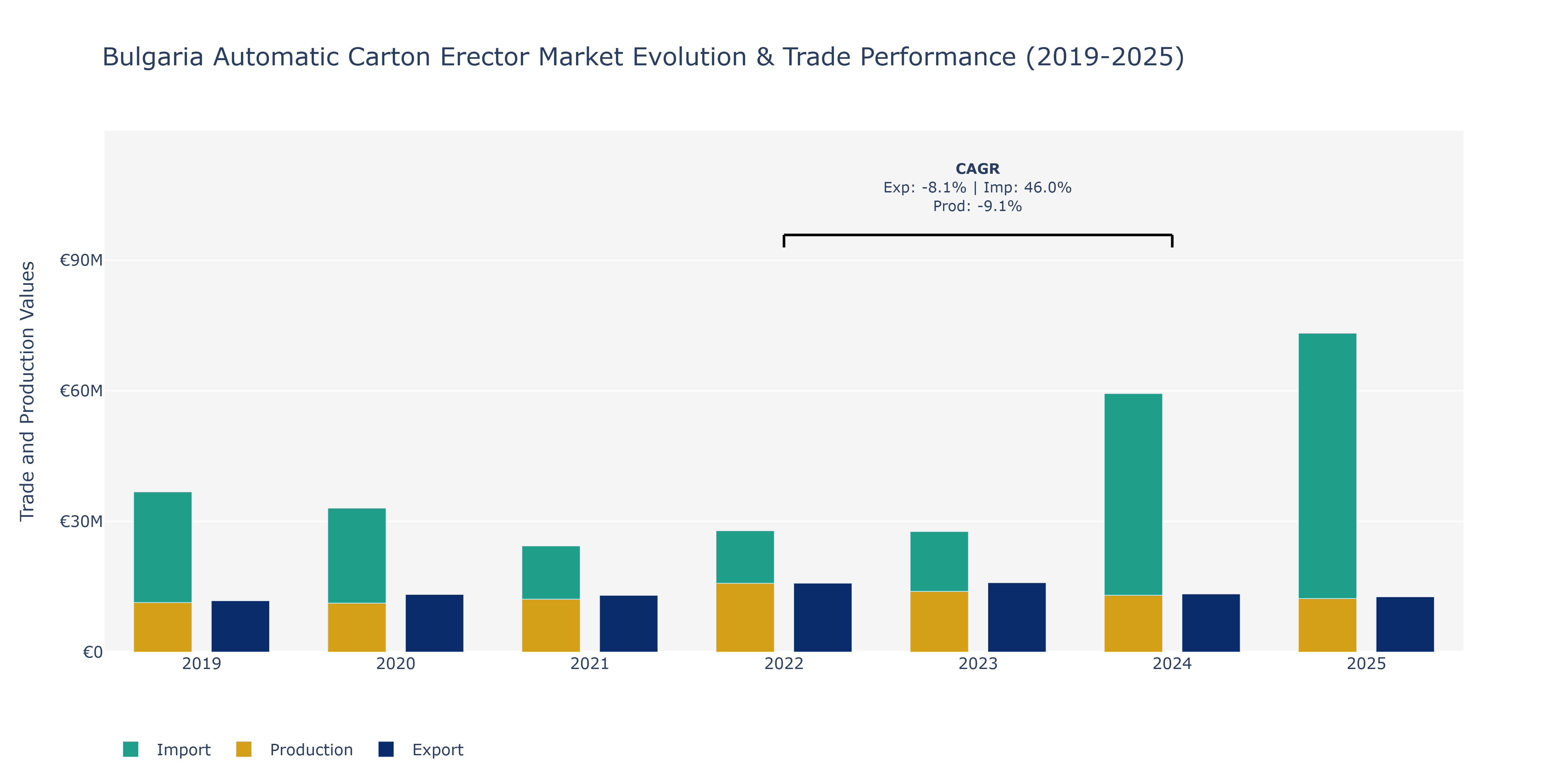Bulgaria Automatic Carton Erector Market: Production & Trade Performance (2019-2025)