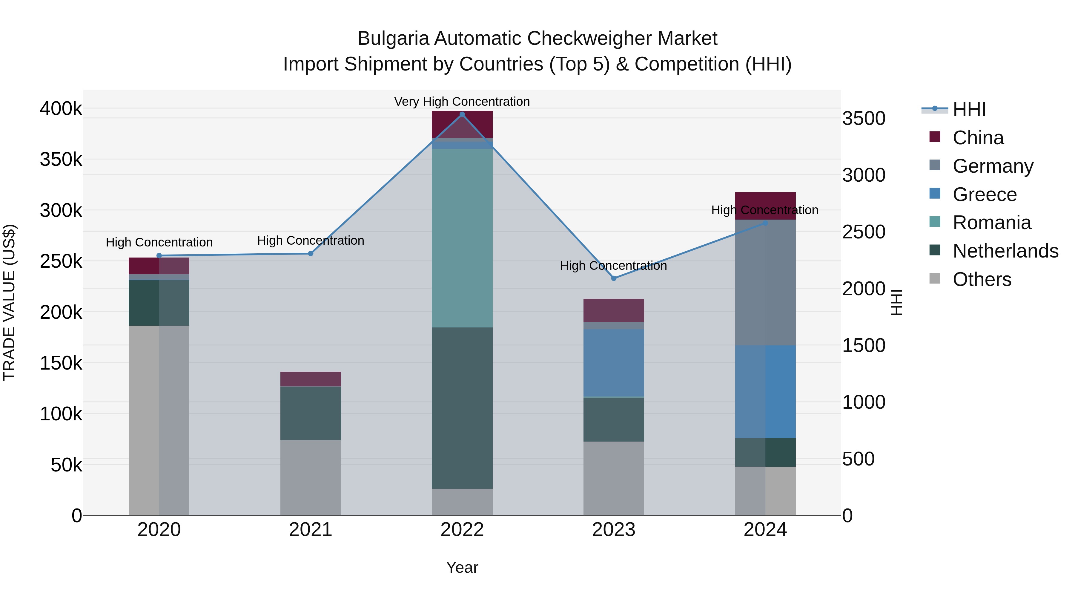 Bulgaria Automatic Checkweigher Market Top 5 Importing Countries and Market Competition (HHI) Analysis
