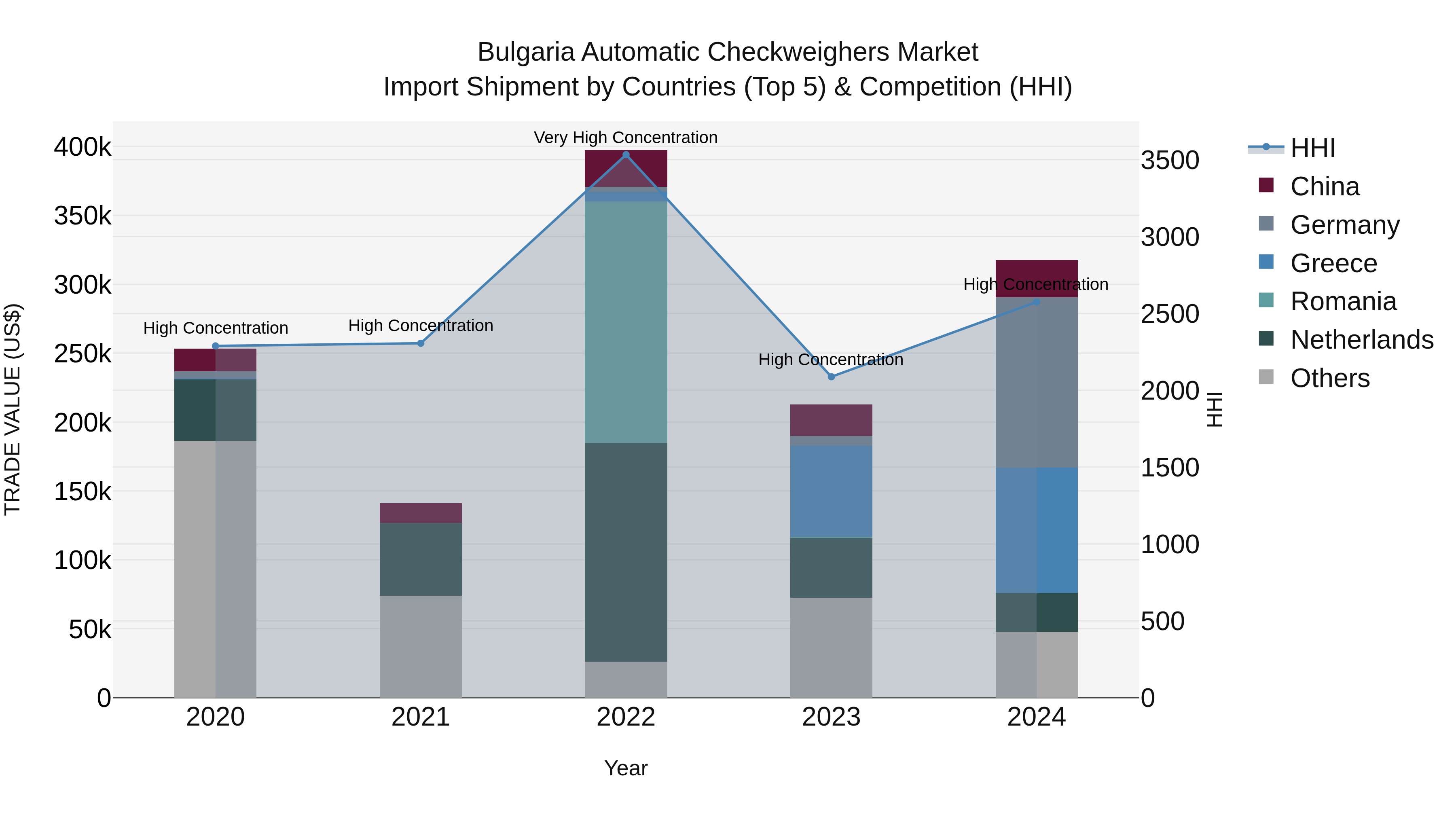 Bulgaria Automatic Checkweighers Market Top 5 Importing Countries and Market Competition (HHI) Analysis