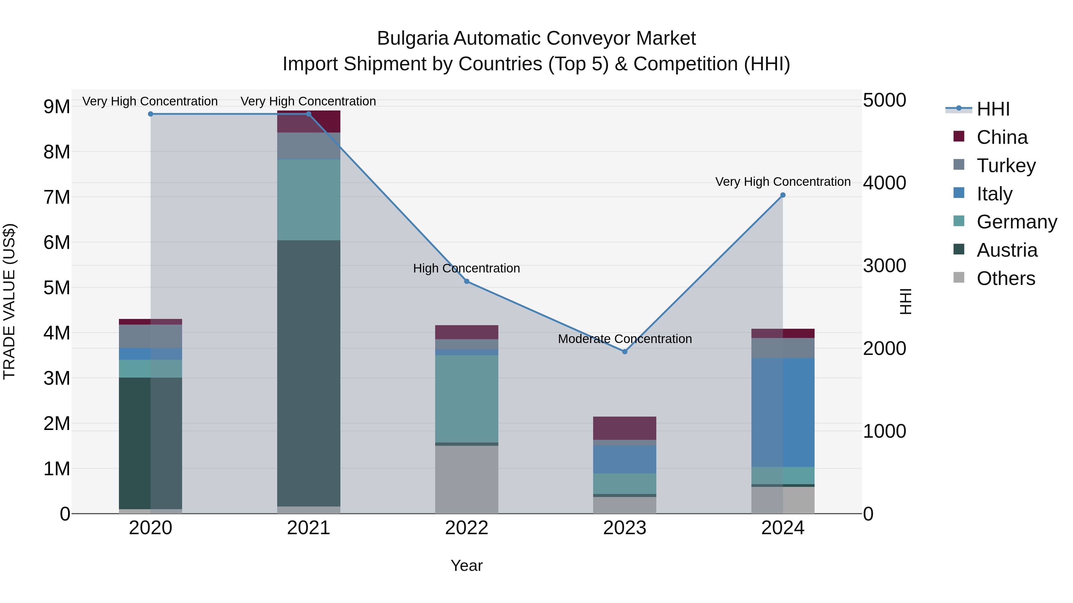 Bulgaria Automatic Conveyor Market Top 5 Importing Countries and Market Competition (HHI) Analysis