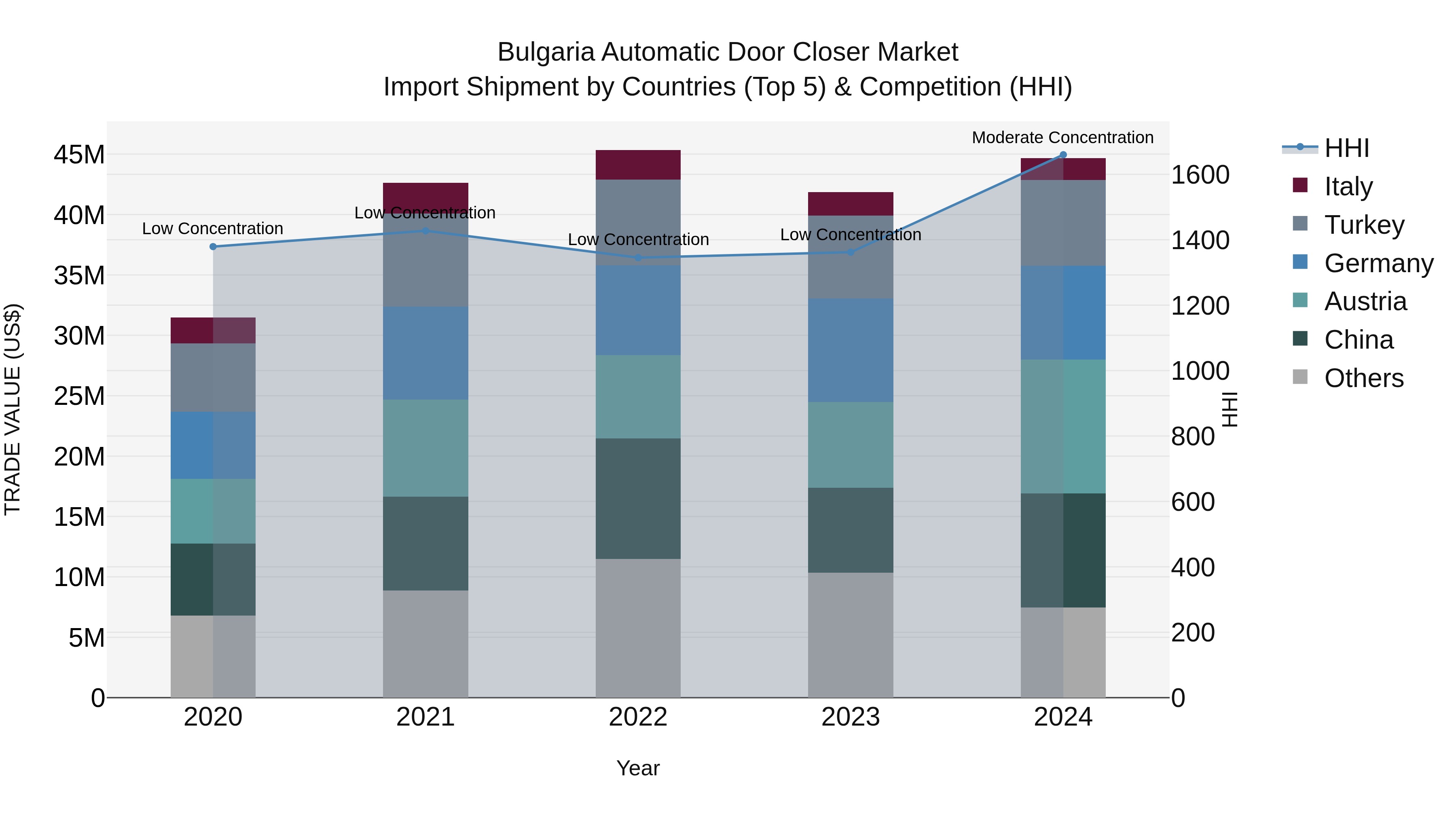 Bulgaria Automatic Door Closer Market Top 5 Importing Countries and Market Competition (HHI) Analysis