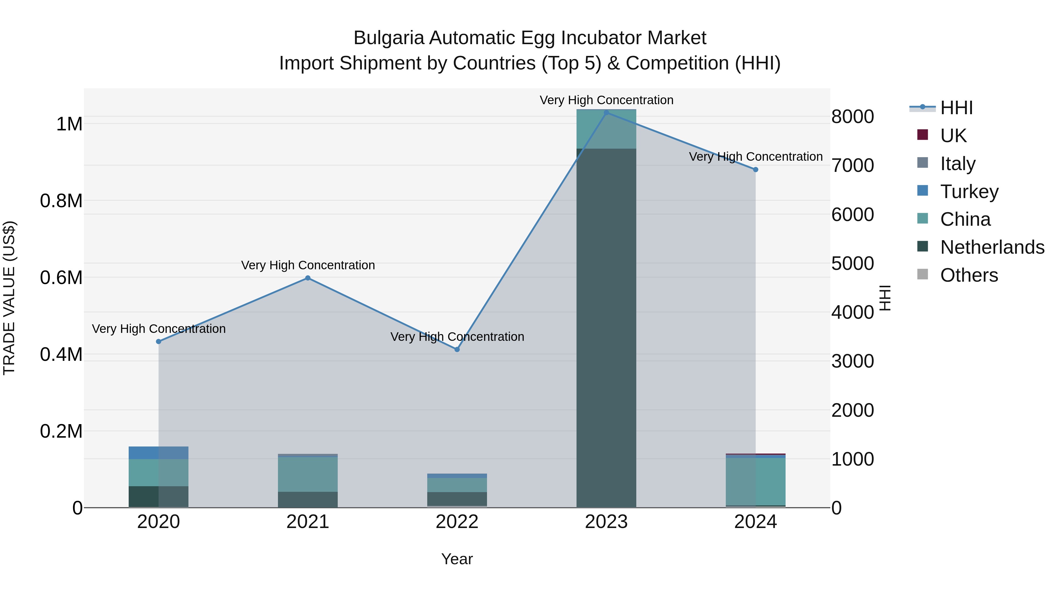 Bulgaria Automatic Egg Incubator Market Top 5 Importing Countries and Market Competition (HHI) Analysis