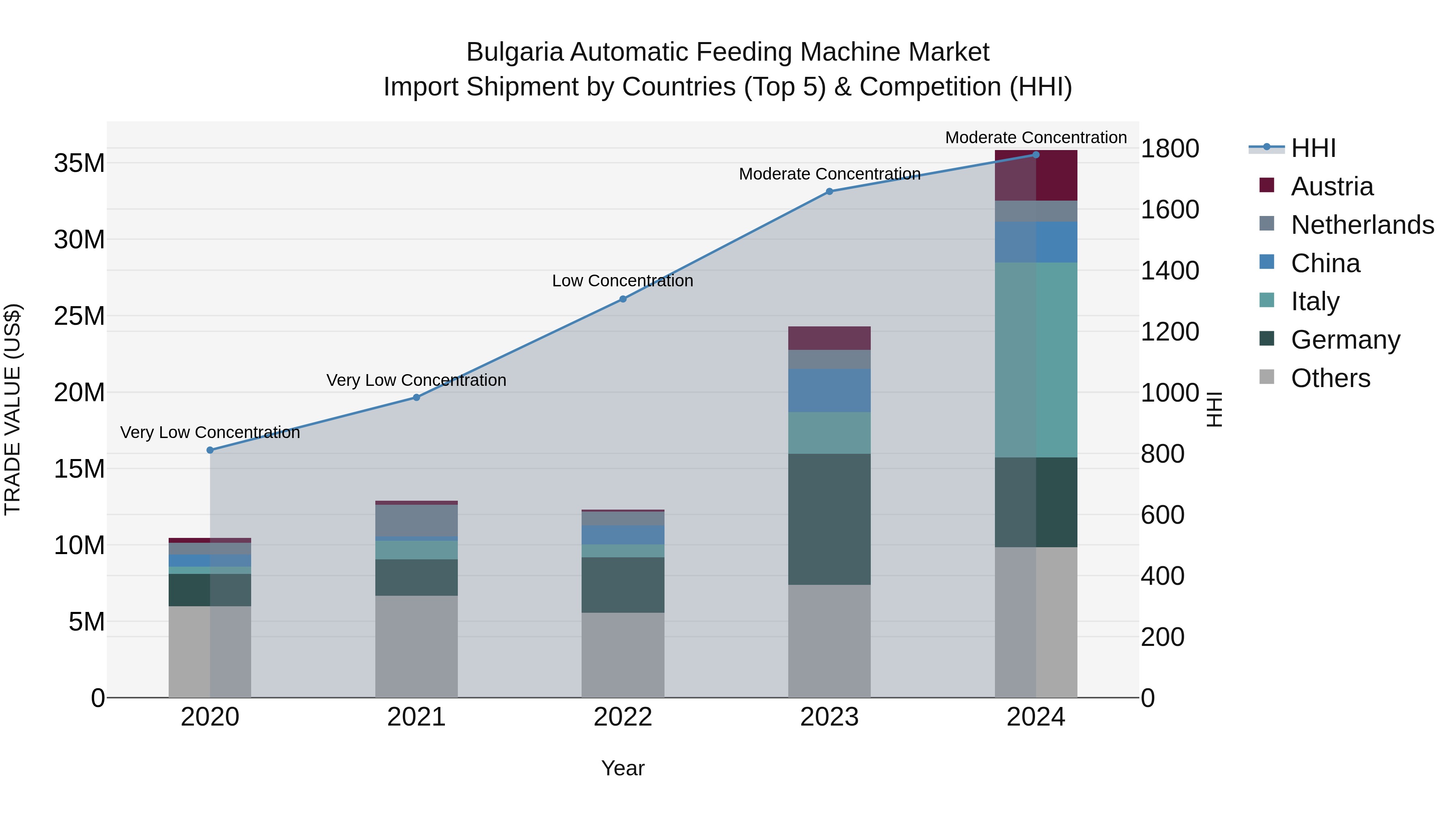 Bulgaria Automatic Feeding Machine Market Top 5 Importing Countries and Market Competition (HHI) Analysis