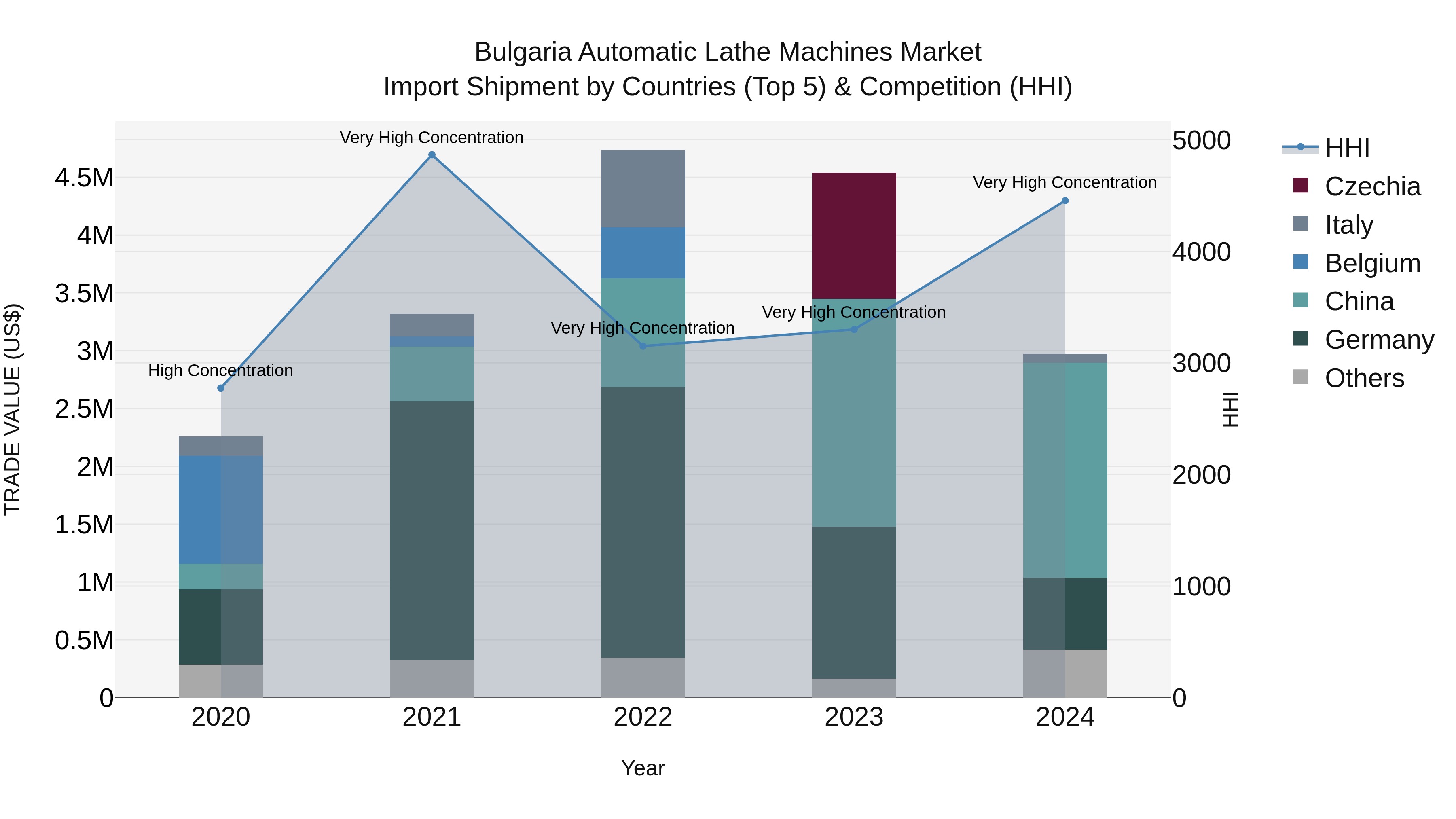 Bulgaria Automatic Lathe Machines Market Top 5 Importing Countries and Market Competition (HHI) Analysis